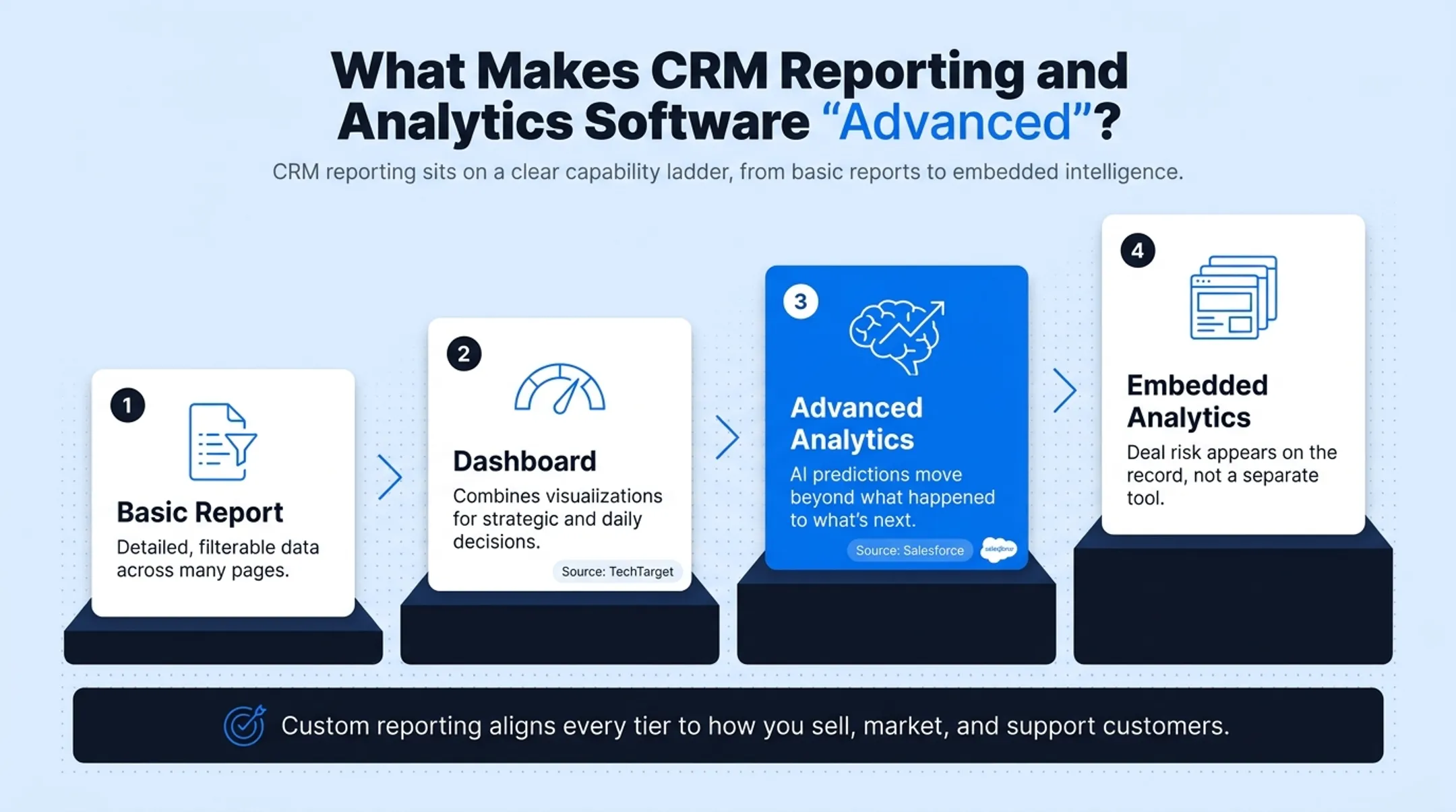 CRM reporting capability ladder from reports to embedded analytics