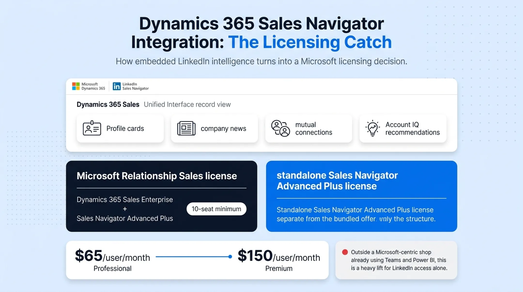 Microsoft Dynamics 365 Sales interface showing LinkedIn profile card integration