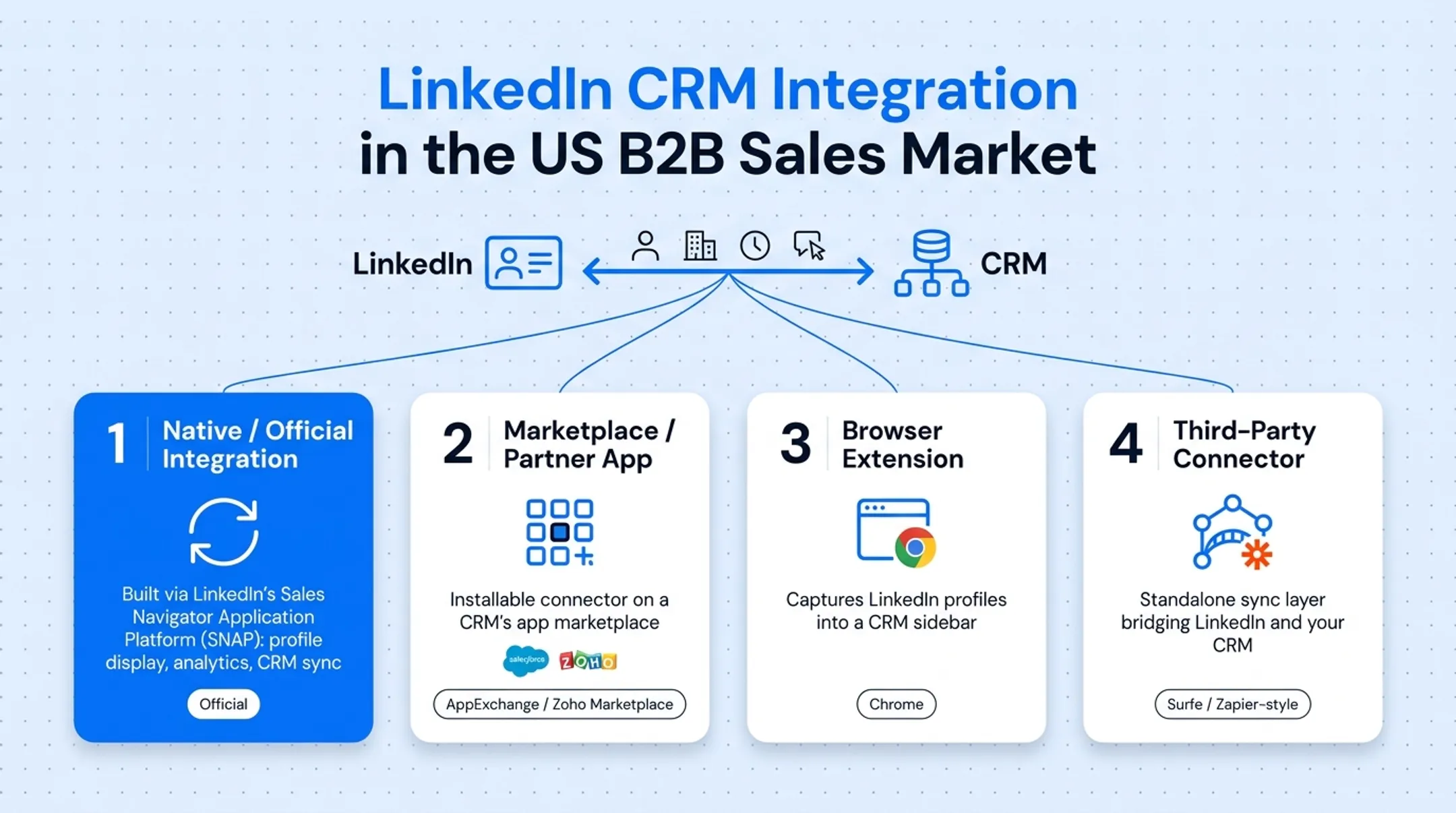 Four types of LinkedIn CRM integration routes compared visually