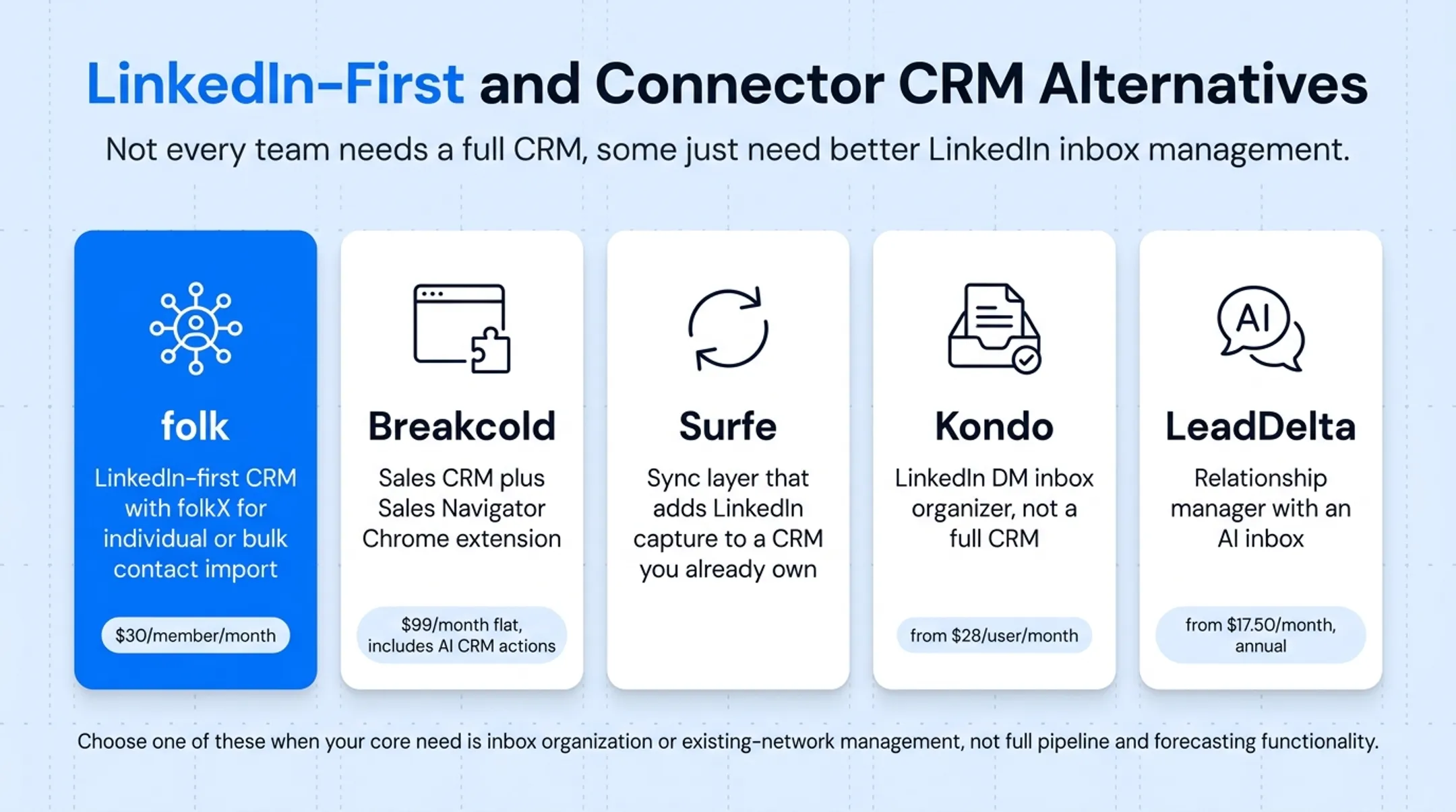 LinkedIn-first CRM alternatives compared by pricing and core function