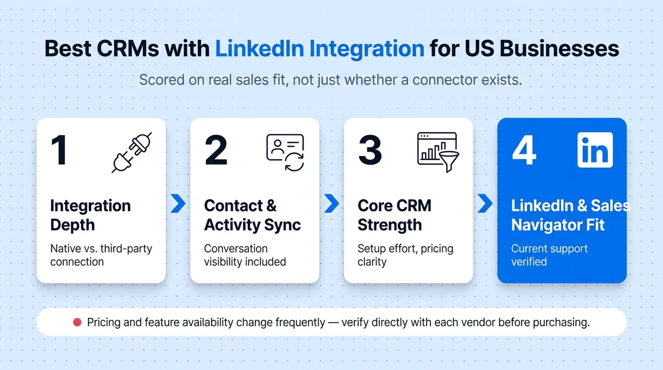 Six CRM platforms compared by LinkedIn integration route and pricing