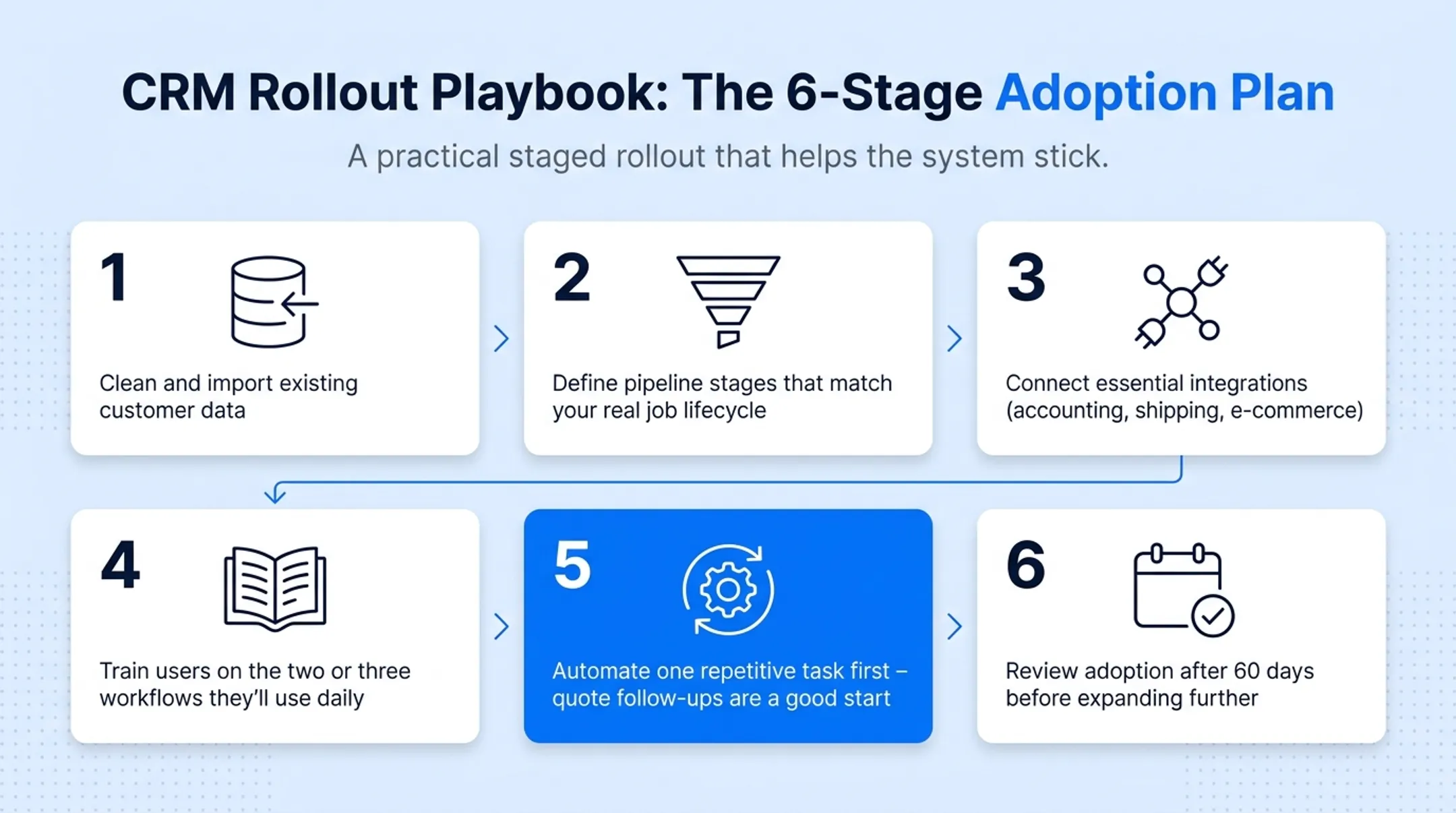 Six-stage CRM implementation rollout plan for print businesses