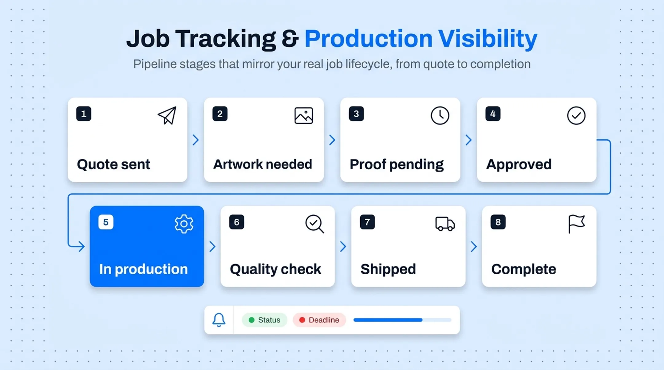 Print job lifecycle pipeline stages from quote to completion