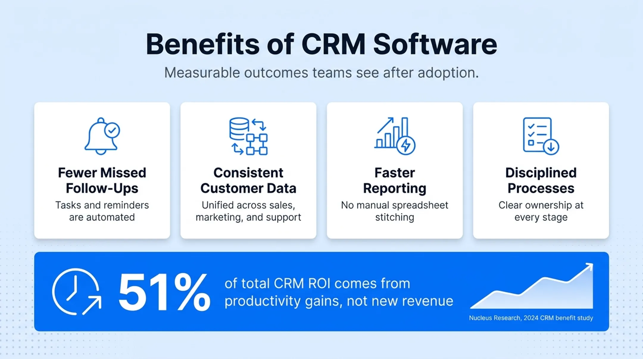 CRM ROI breakdown showing productivity gains versus revenue impact