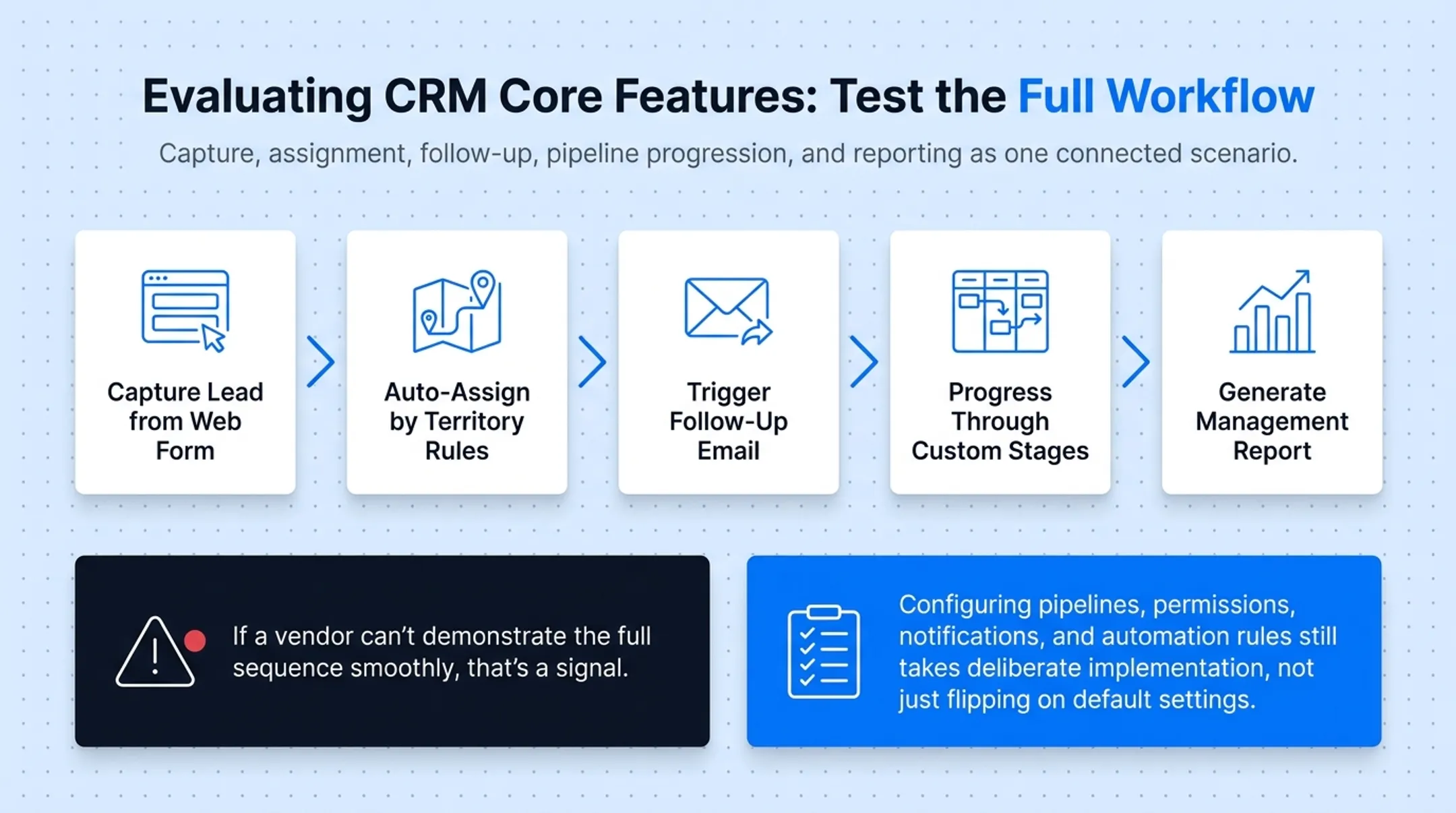 5-step CRM demo workflow from lead capture to reporting
