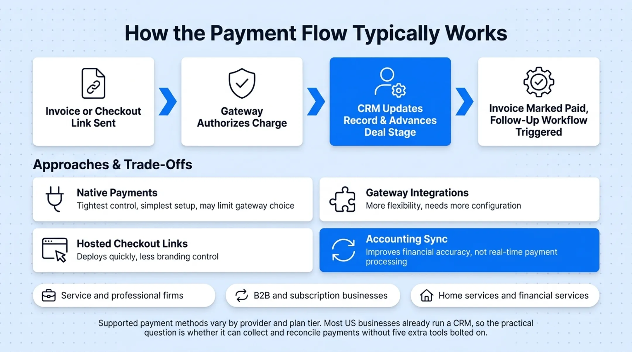 Four CRM payment integration methods compared by control and speed