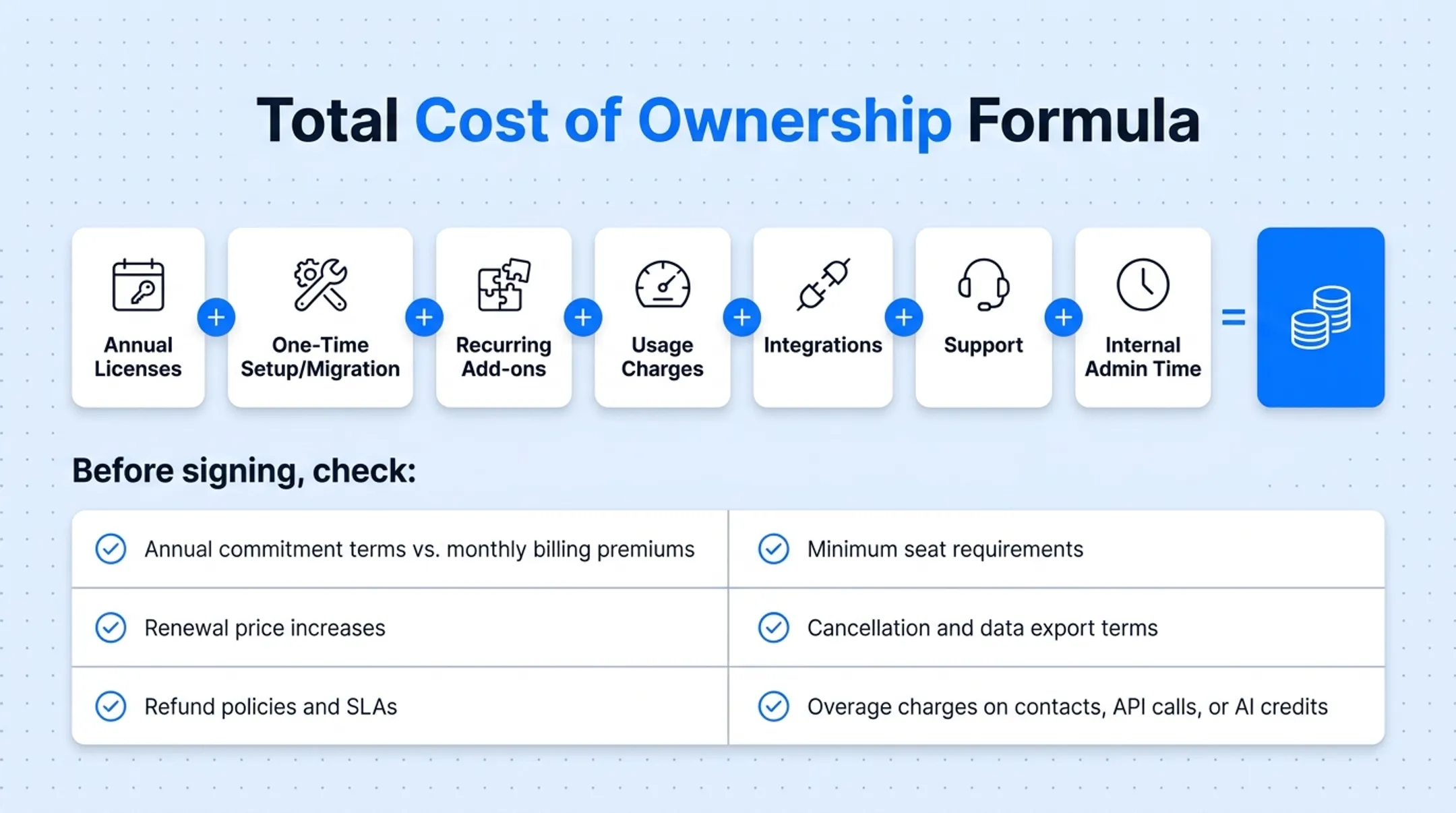 CRM total cost of ownership formula breakdown with seven cost components