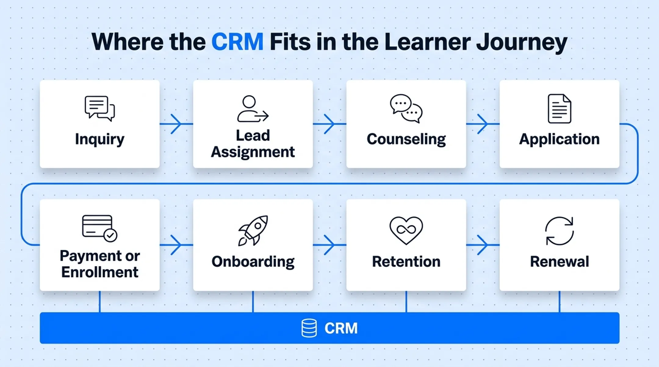 EdTech CRM learner journey stages from inquiry to renewal