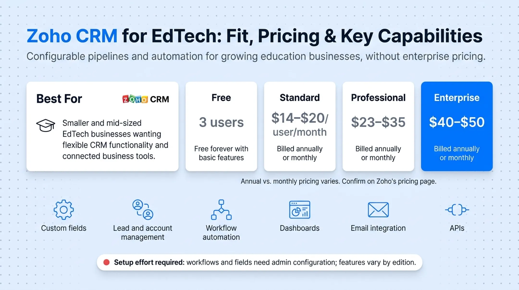 Comparison of five leading EdTech CRMs by best-fit and pricing
