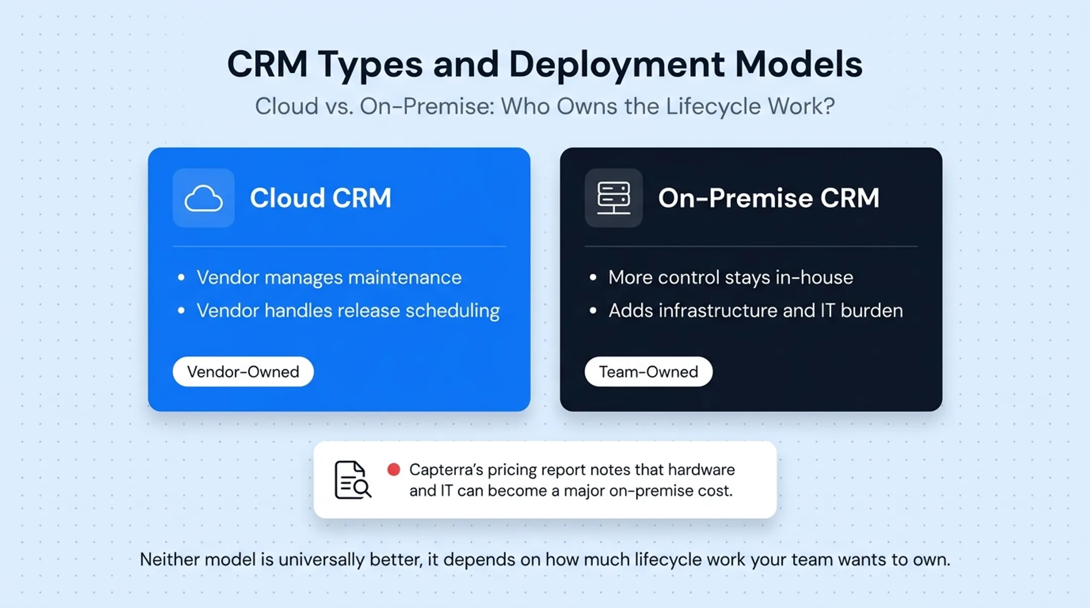 Four CRM deployment types comparison chart with focus and priorities