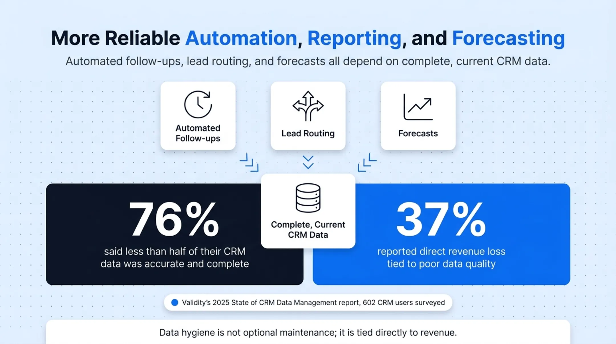 CRM data accuracy statistics showing revenue loss from poor data quality