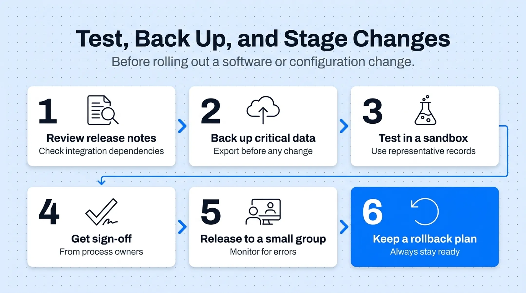 Six-step CRM update rollout process from review to rollback plan