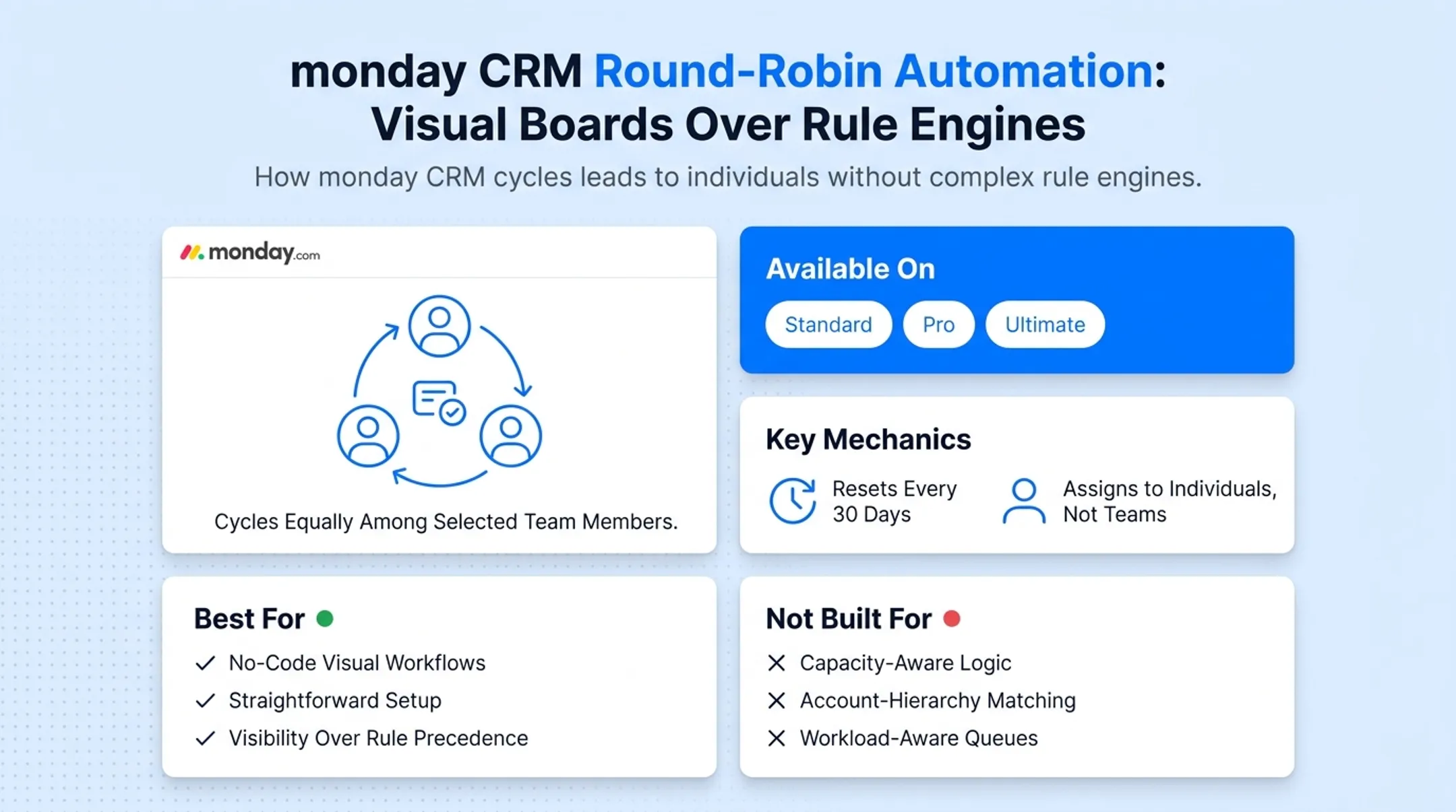 monday CRM round-robin lead rotation cycle among sales team members