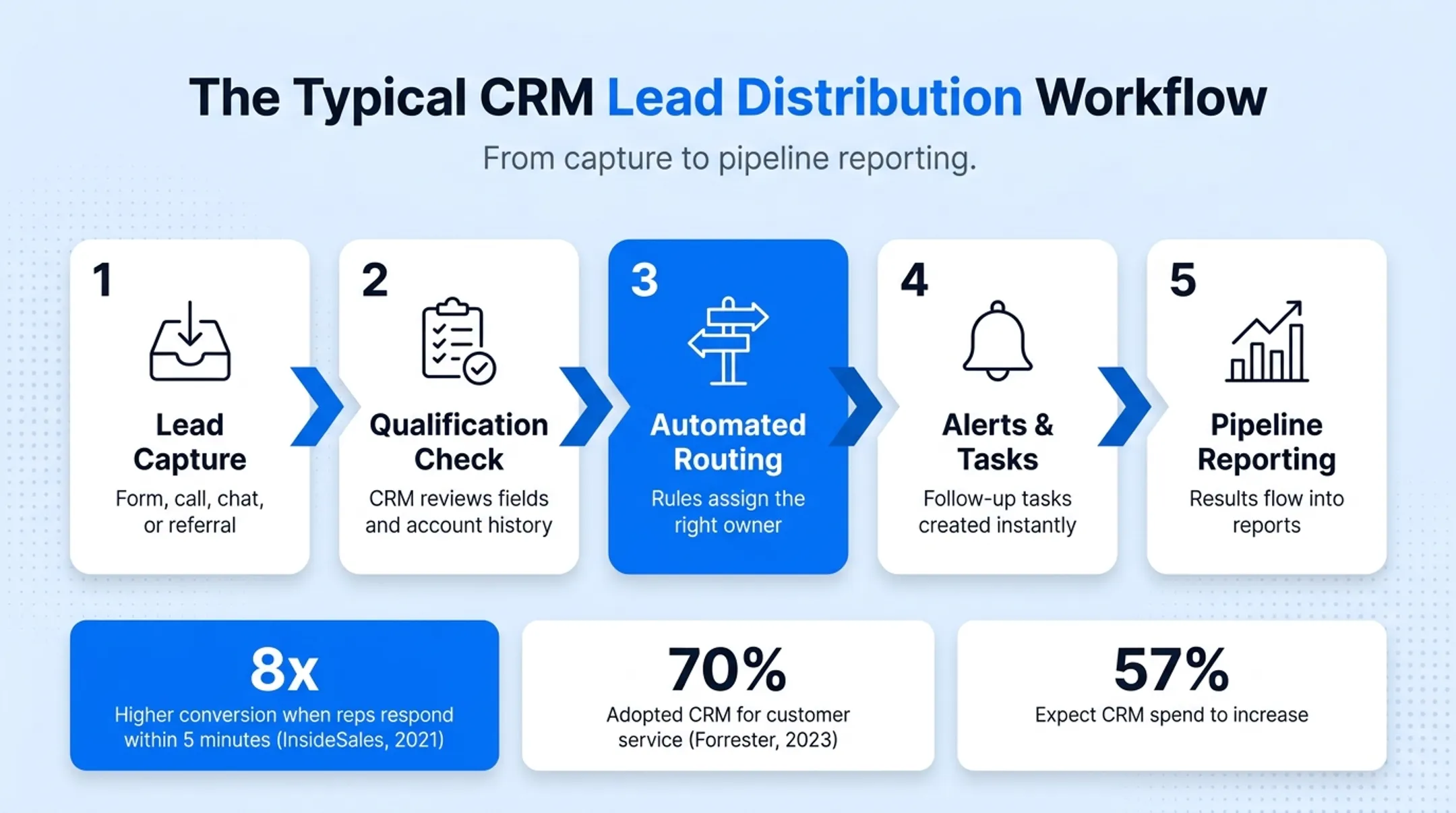 5-step CRM lead distribution workflow from capture to reporting