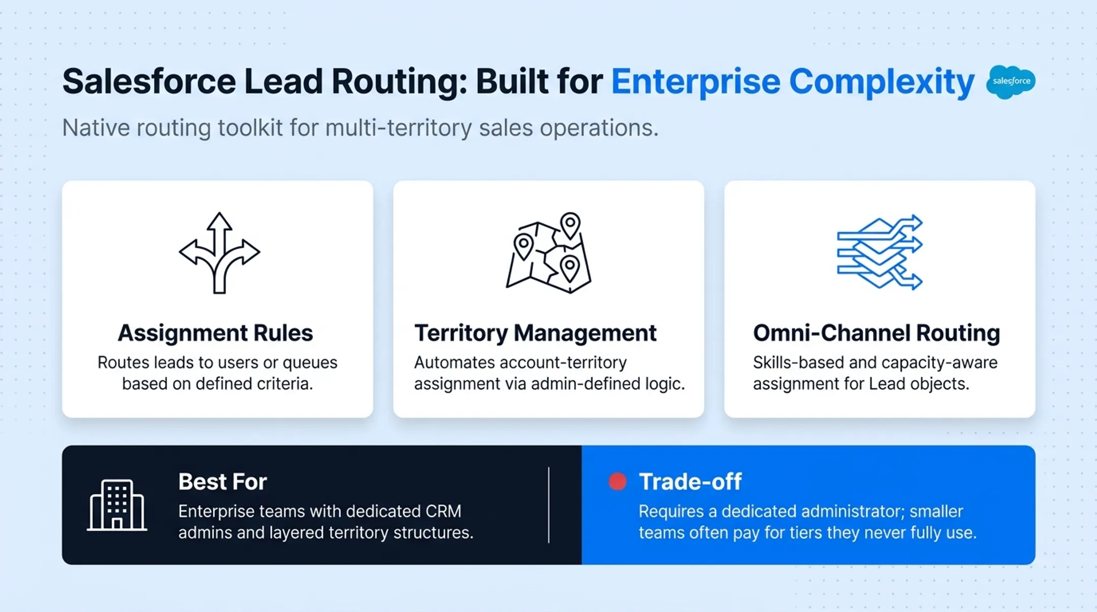 Salesforce CRM pricing tiers comparison across four subscription plans