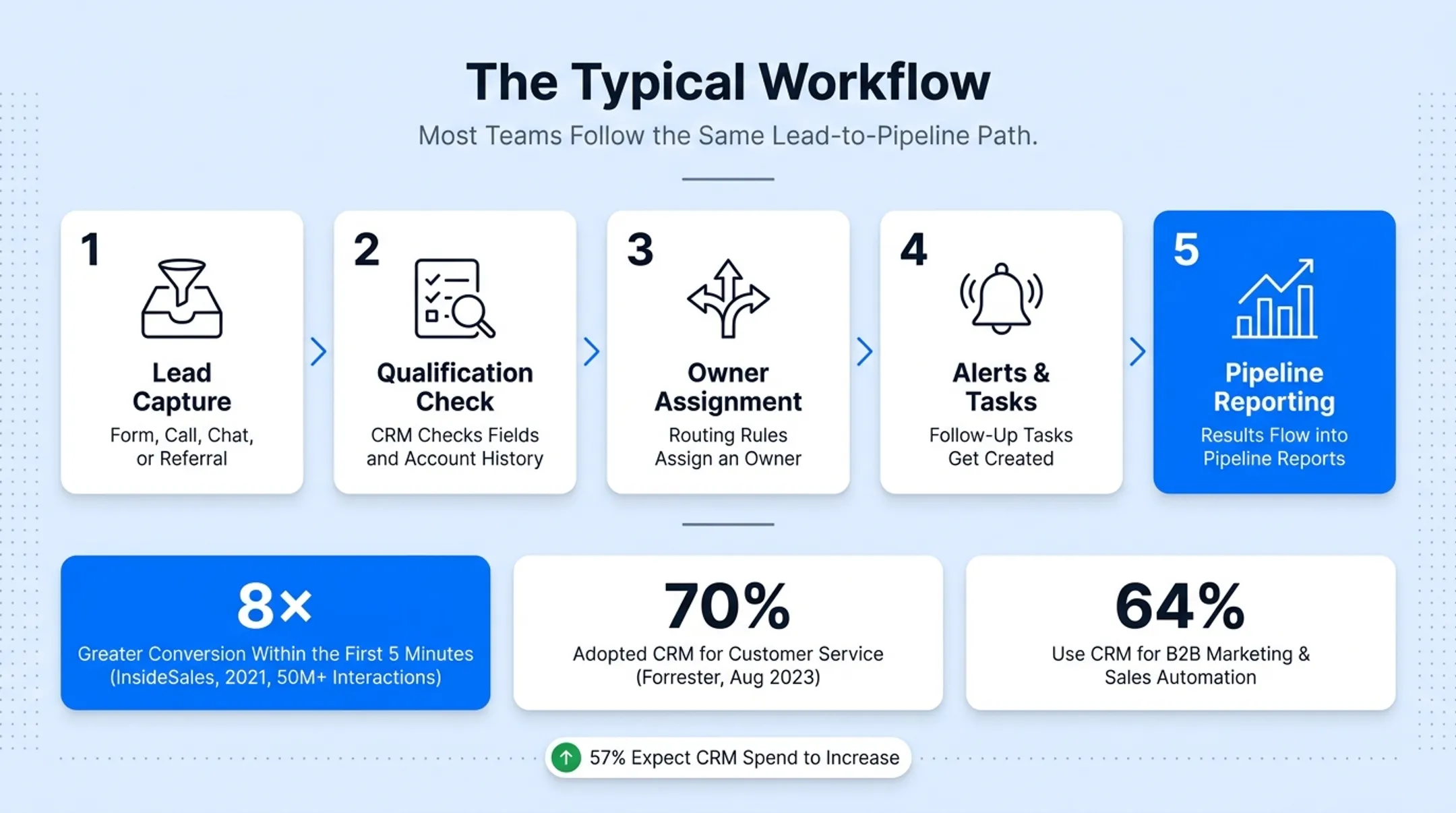 CRM adoption statistics for customer service sales and marketing automation