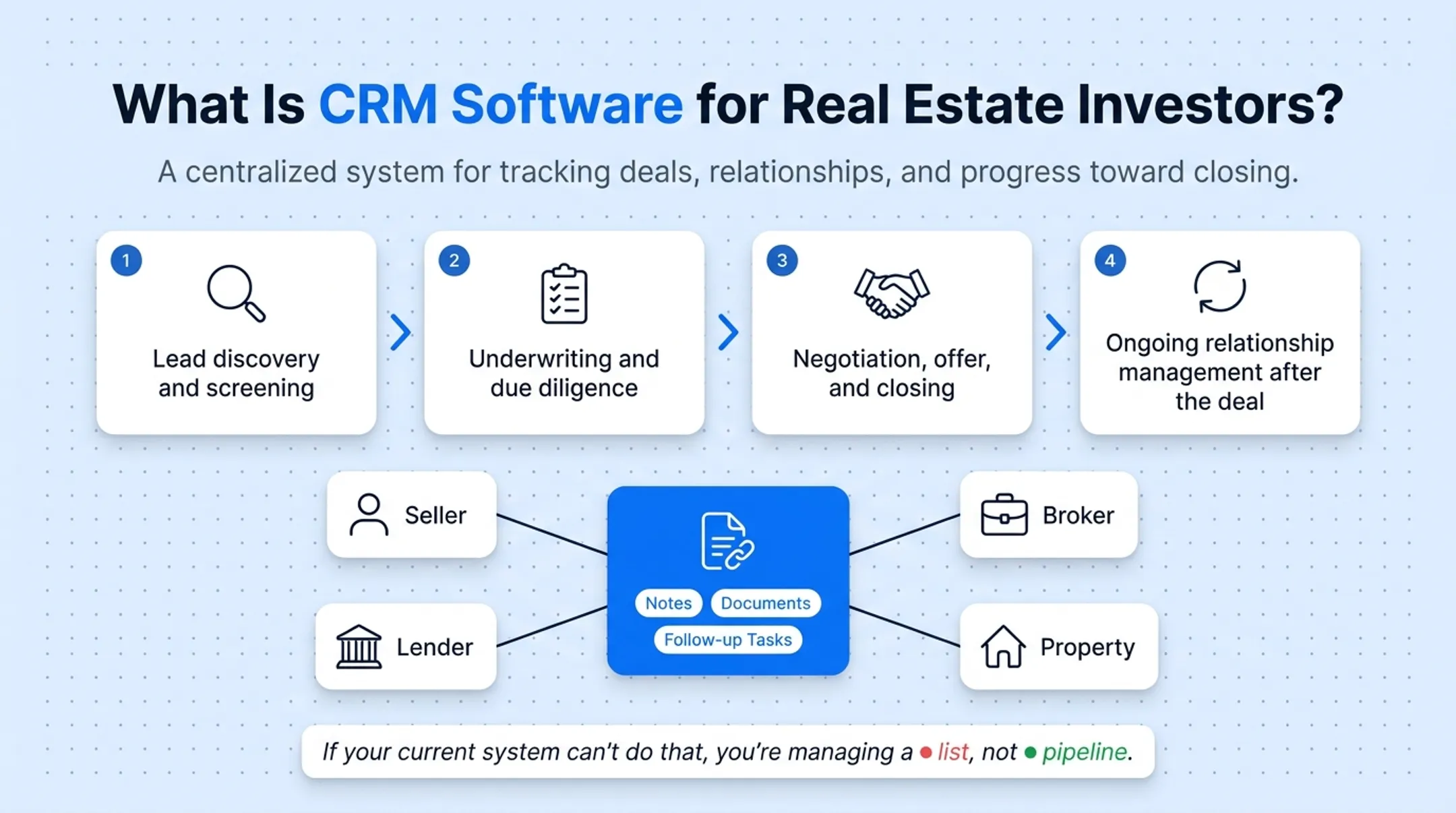 Real estate investor CRM deal lifecycle from lead to closing