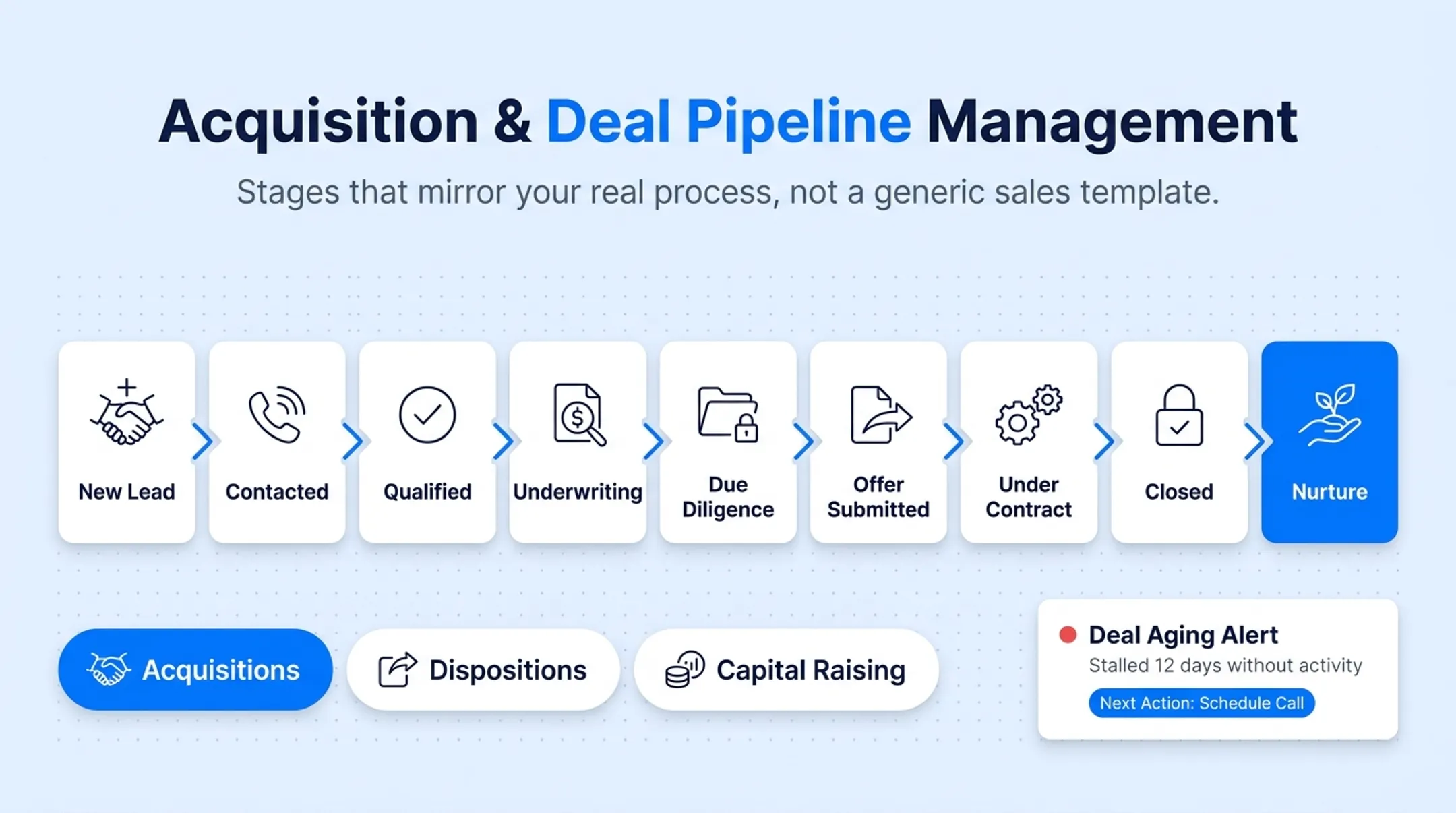 Real estate acquisition pipeline stages from lead to closed deal