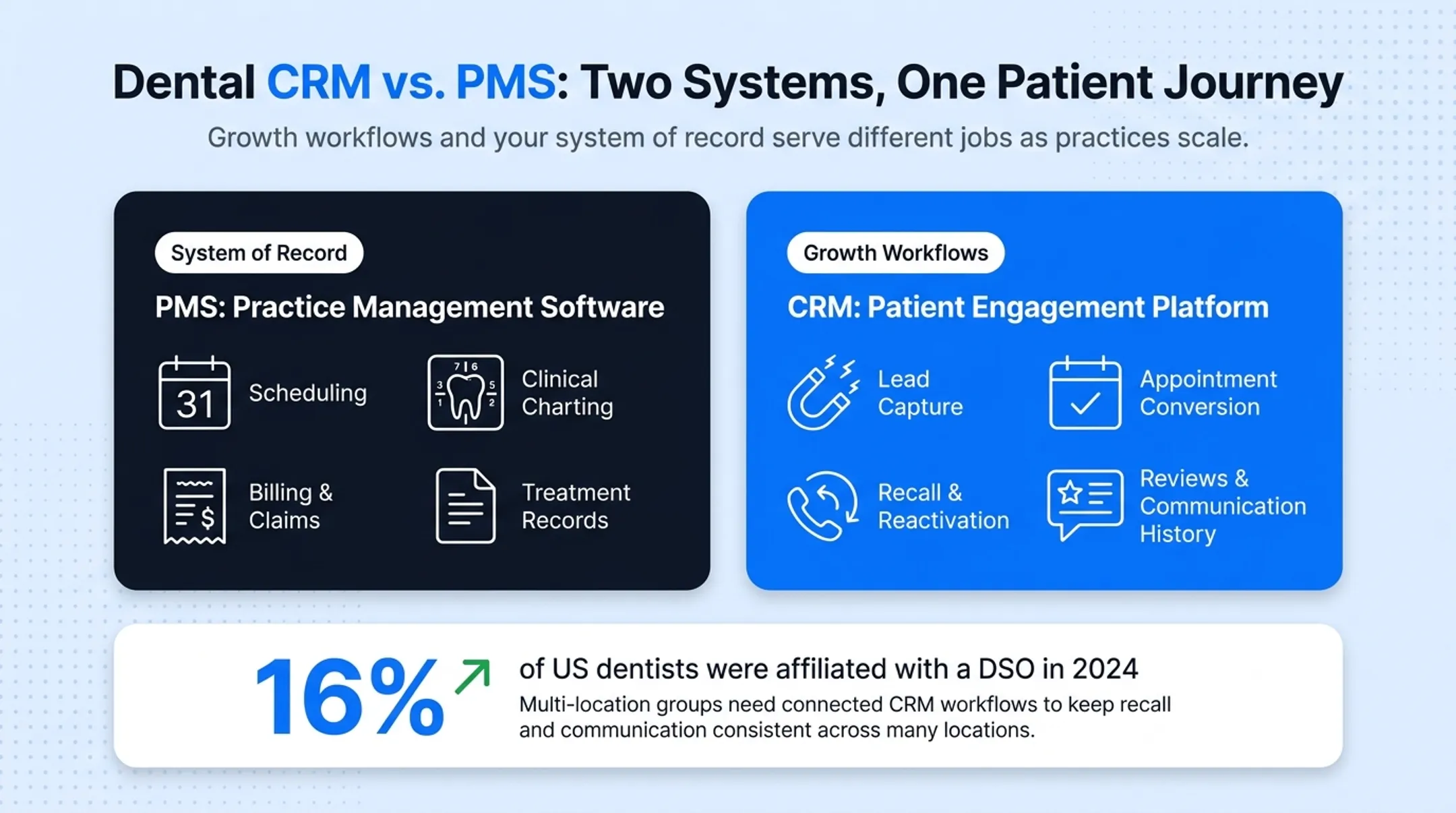 PMS versus dental CRM software workflow comparison diagram