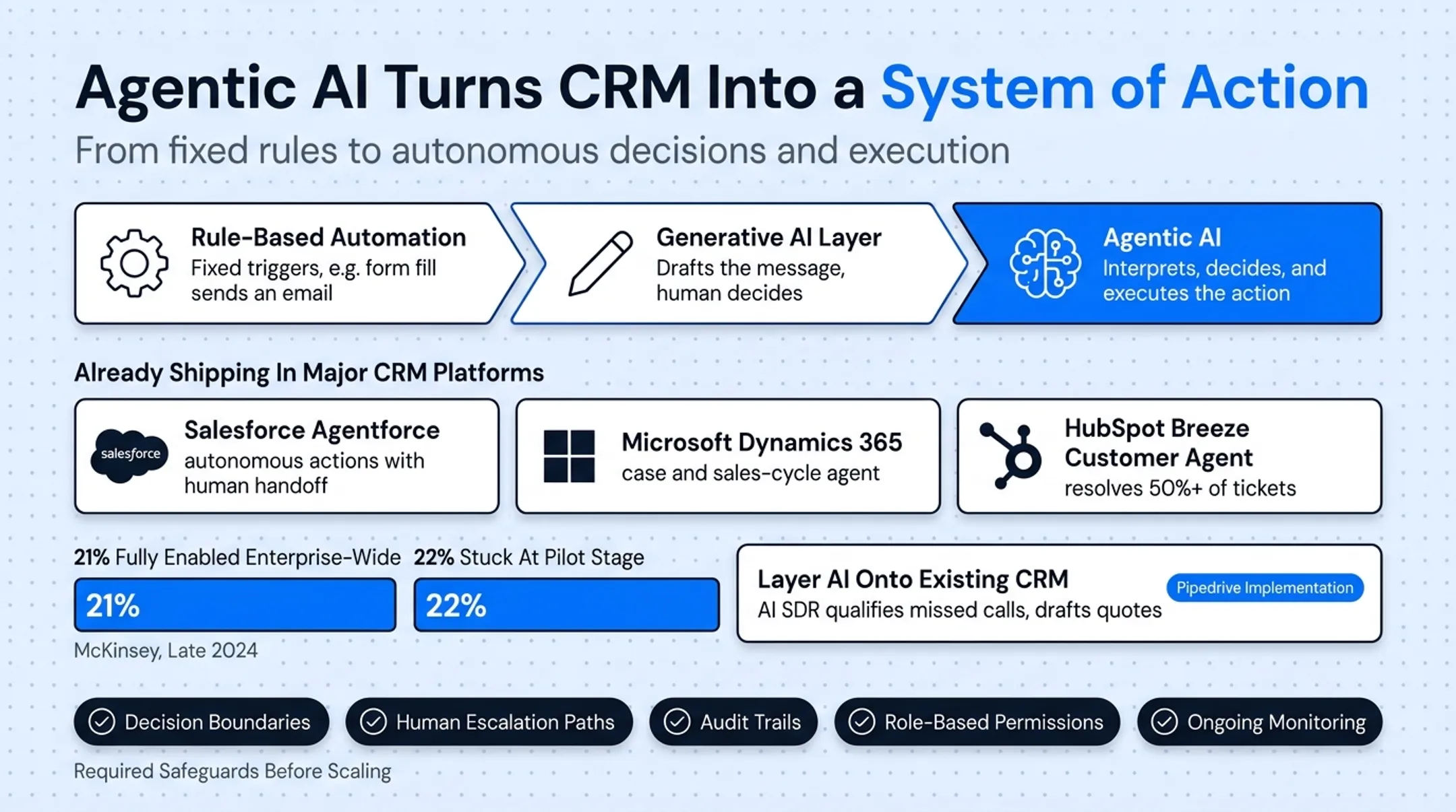 Required safeguards checklist for scaling agentic AI in CRM