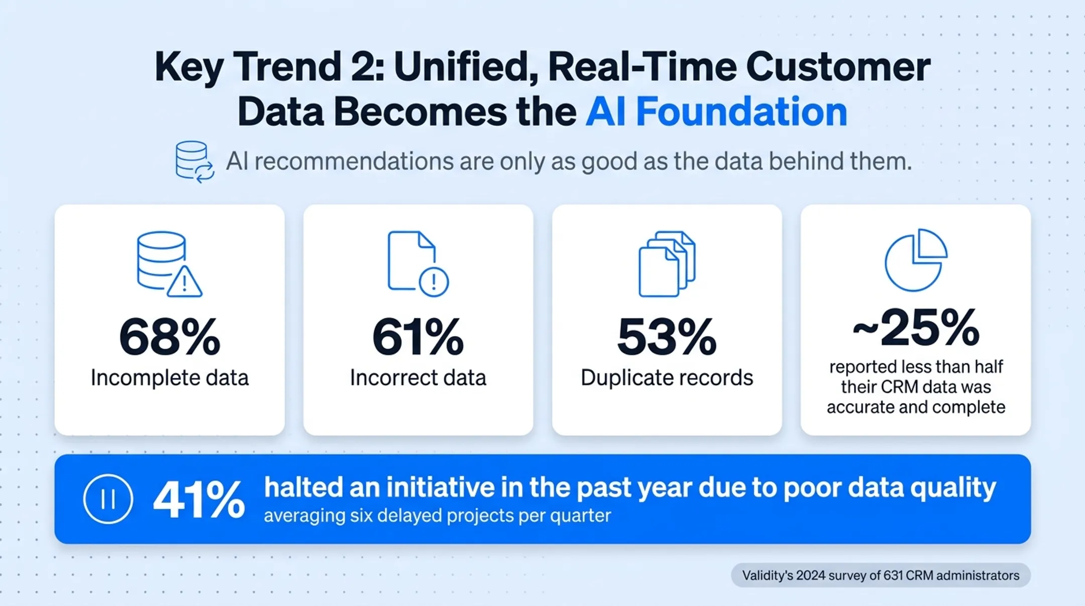 CRM data quality problems statistics from 2024 administrator survey