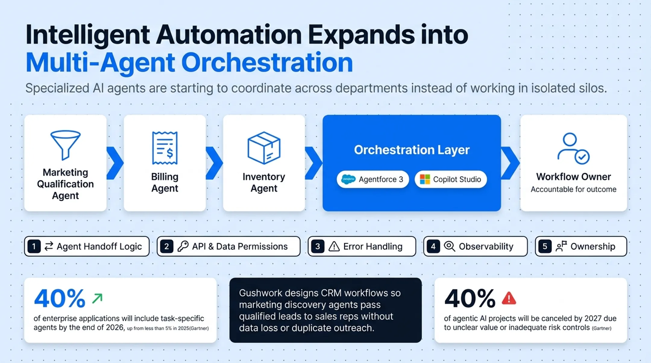 Five components of multi-agent orchestration layer in CRM systems