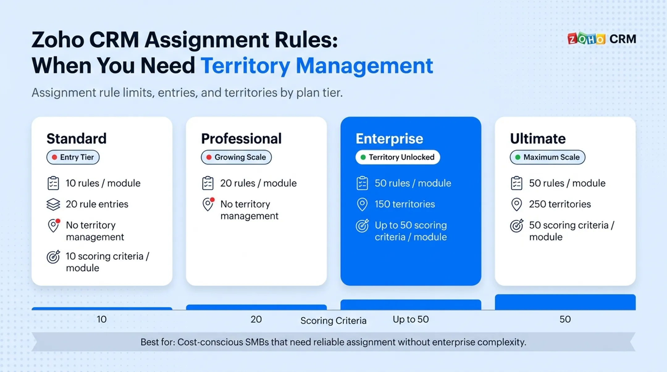 Zoho CRM assignment rules and territory limits across four plan tiers
