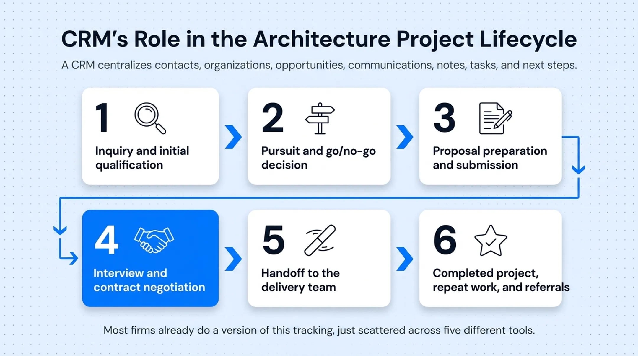 Architecture CRM lifecycle from inquiry to referral six stages