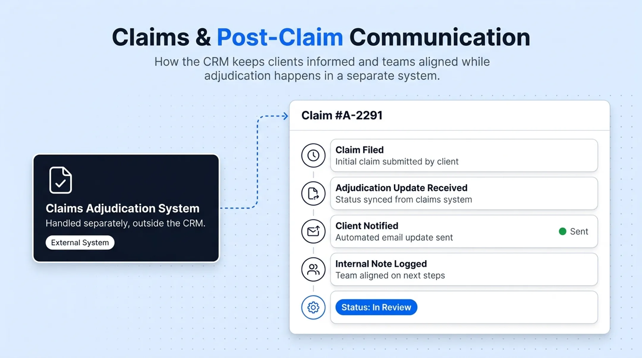 Insurance customer lifecycle stages from lead capture to renewal