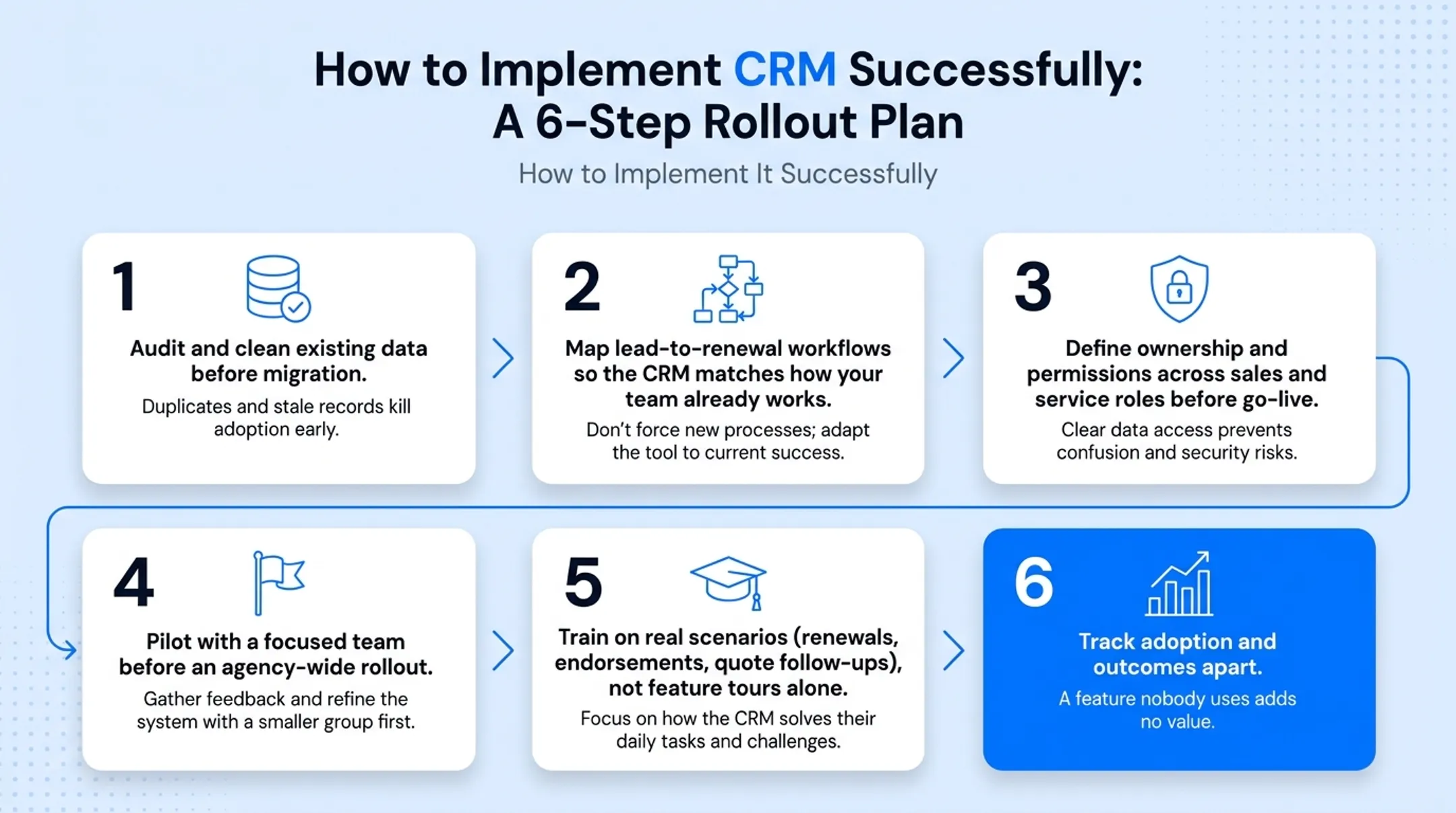 Six-step insurance CRM implementation roadmap for agencies