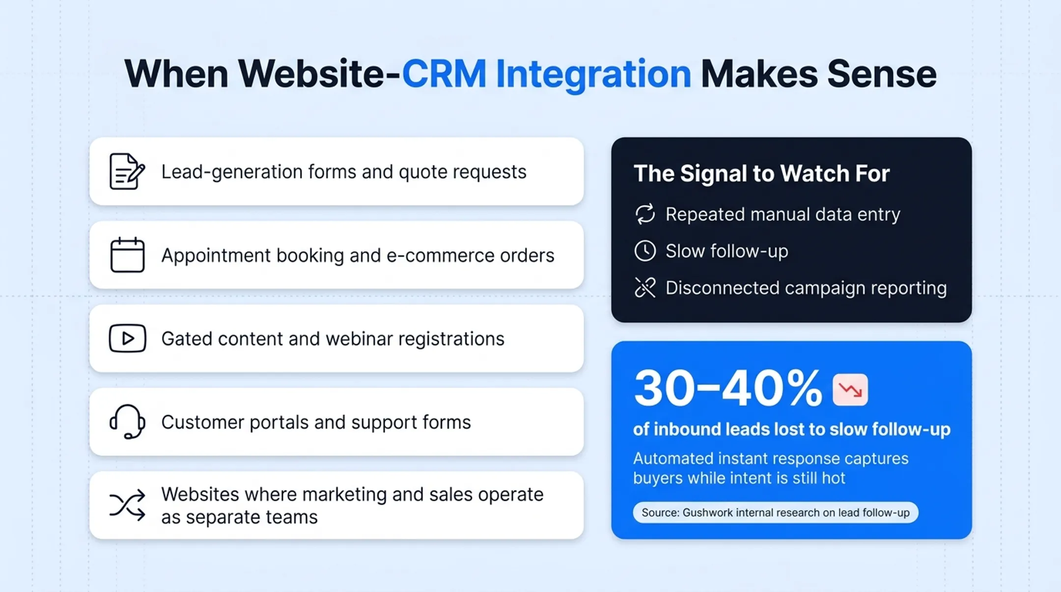 Statistic showing 30 to 40 percent of inbound leads lost to slow follow-up