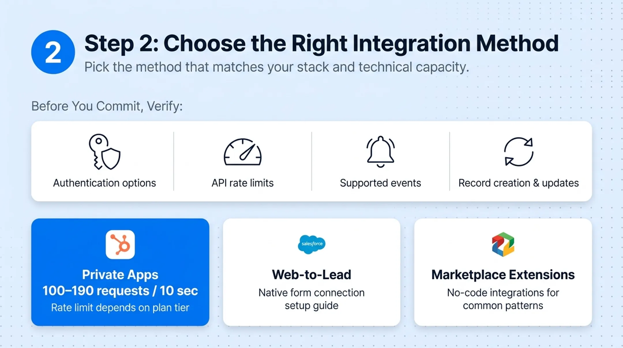 Comparison table of four CRM integration methods by complexity level