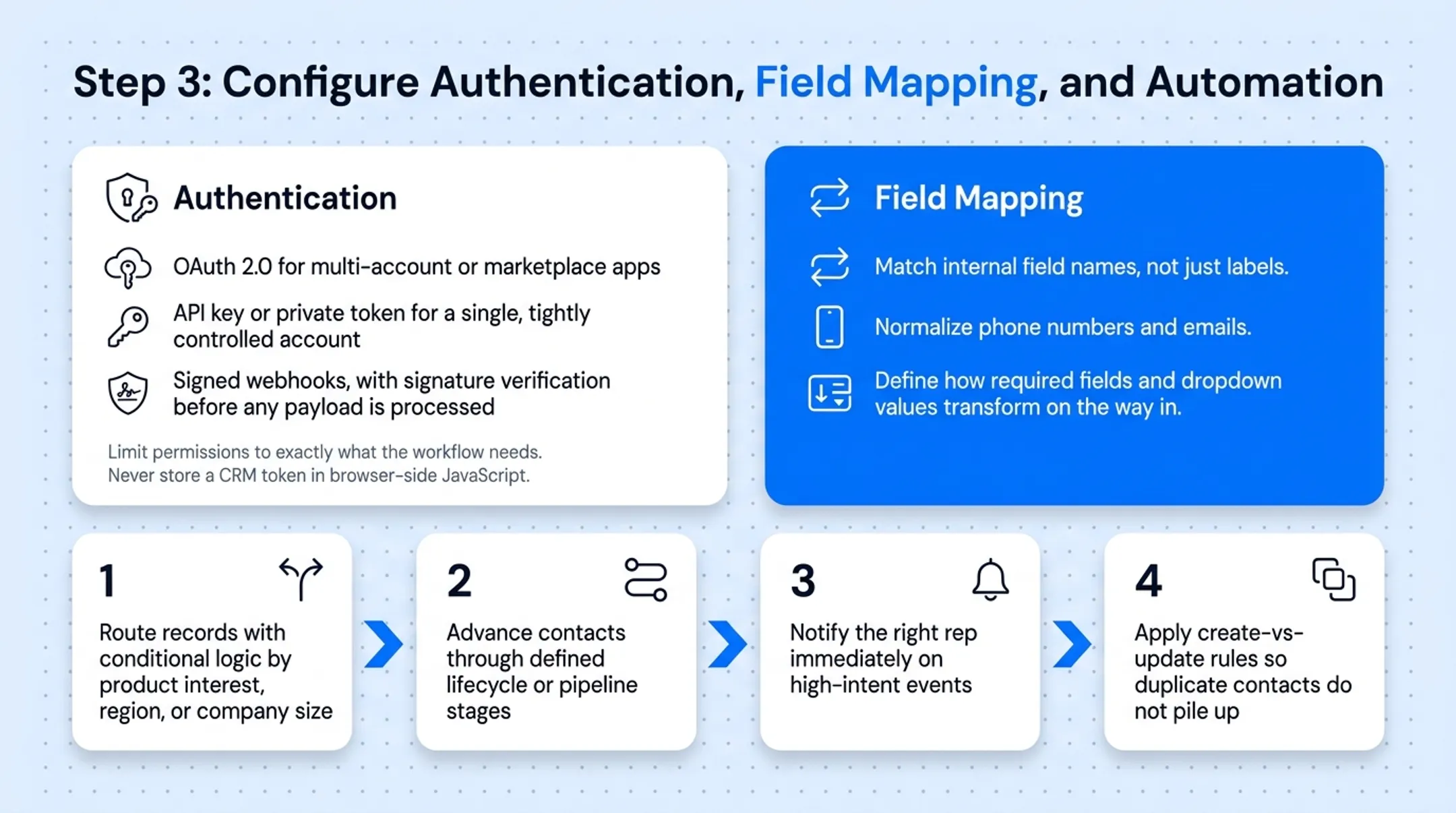 Four-step automation workflow from lead routing to duplicate prevention