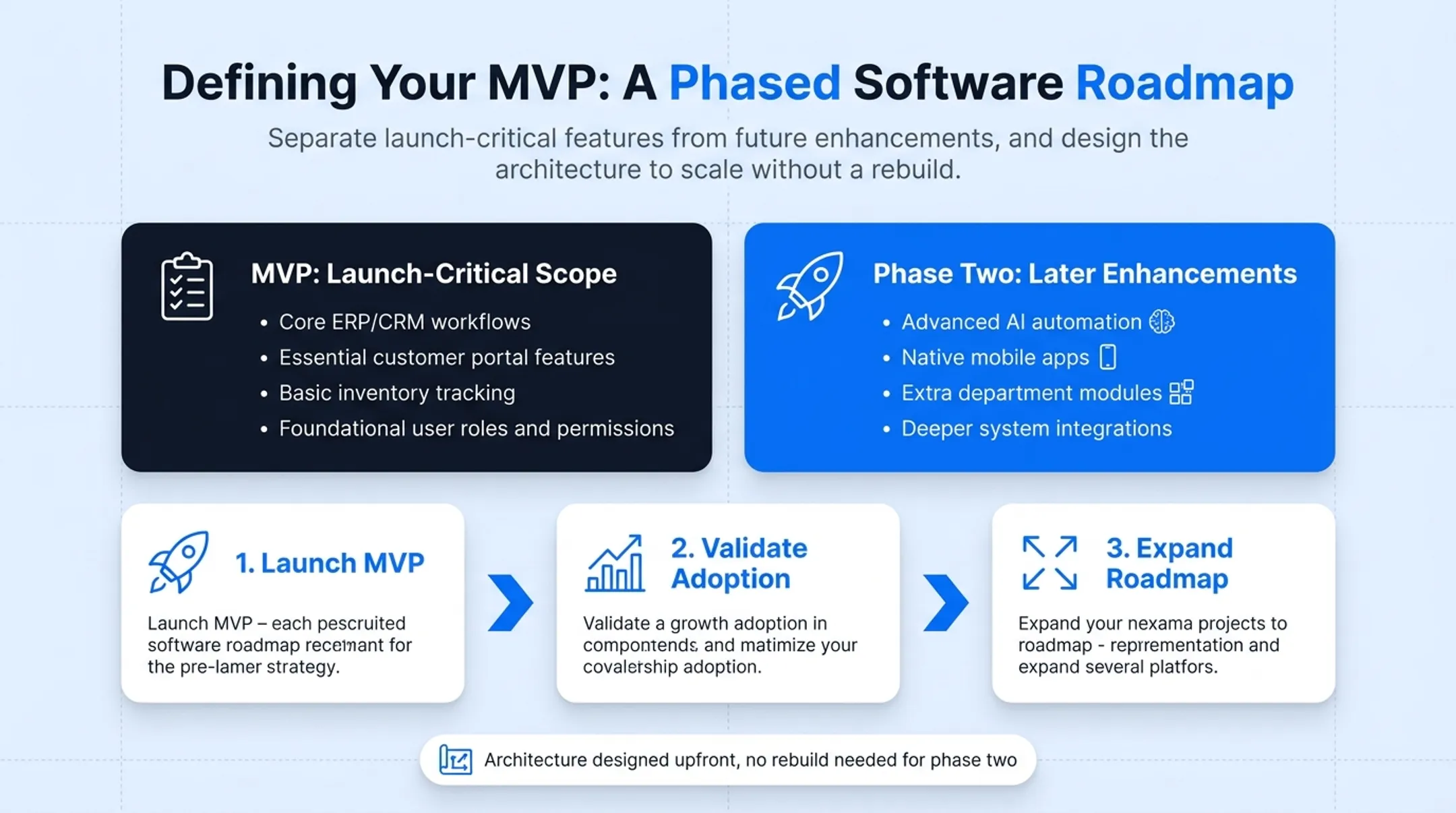 Phased CRM roadmap from MVP launch to feature expansion