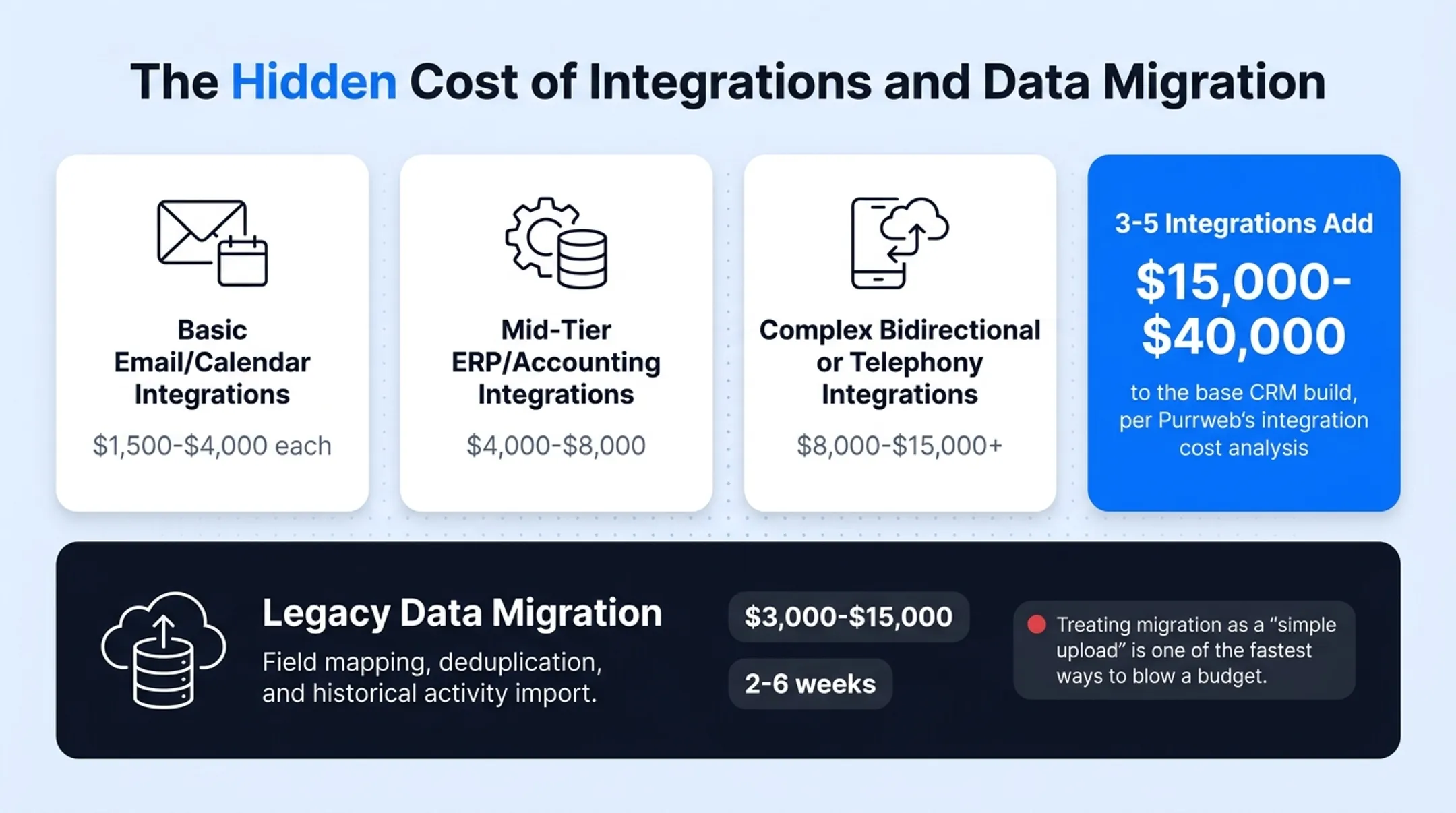 CRM integration cost tiers from email sync to complex telephony