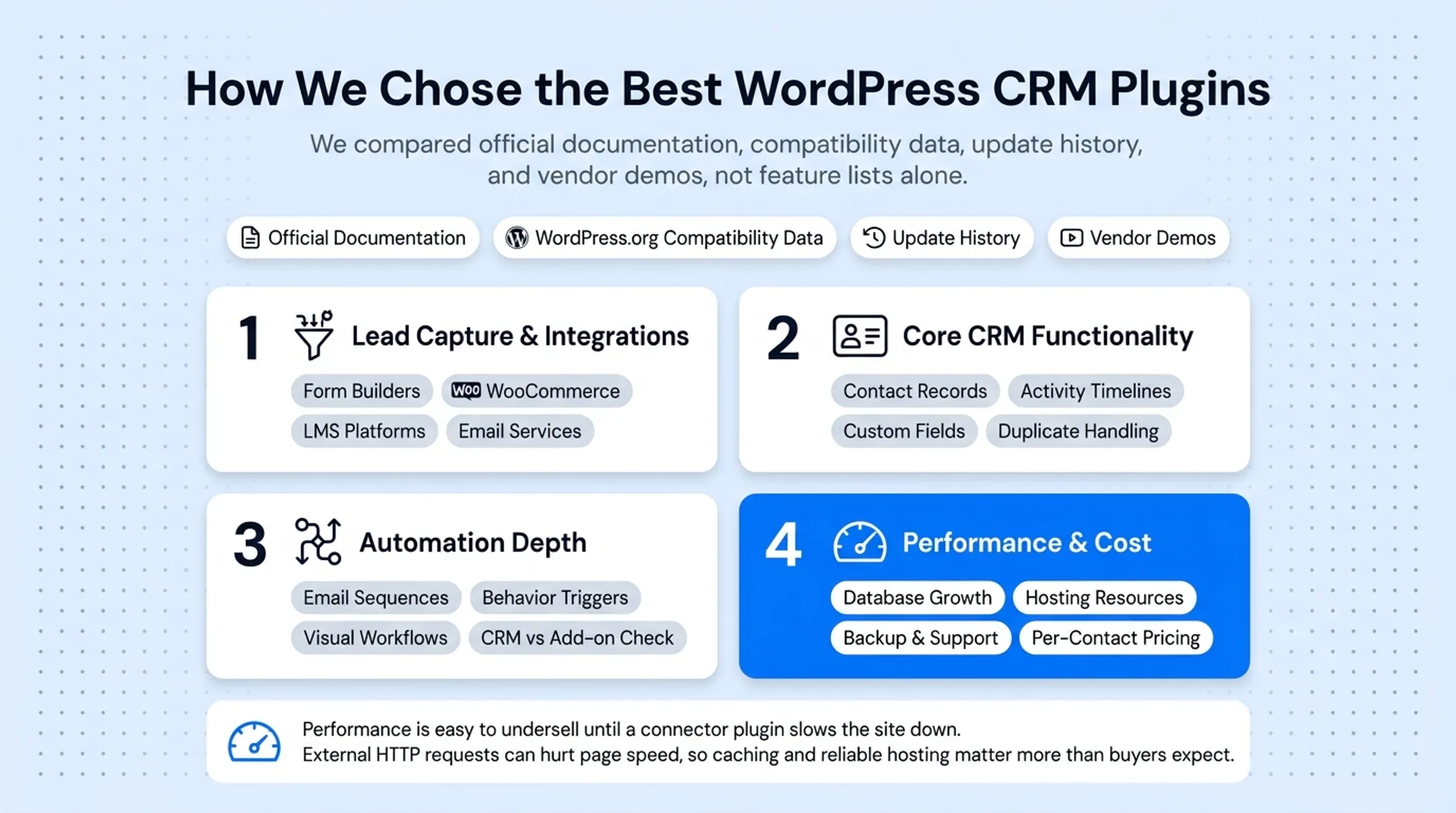 Four-factor evaluation framework for choosing WordPress CRM plugins