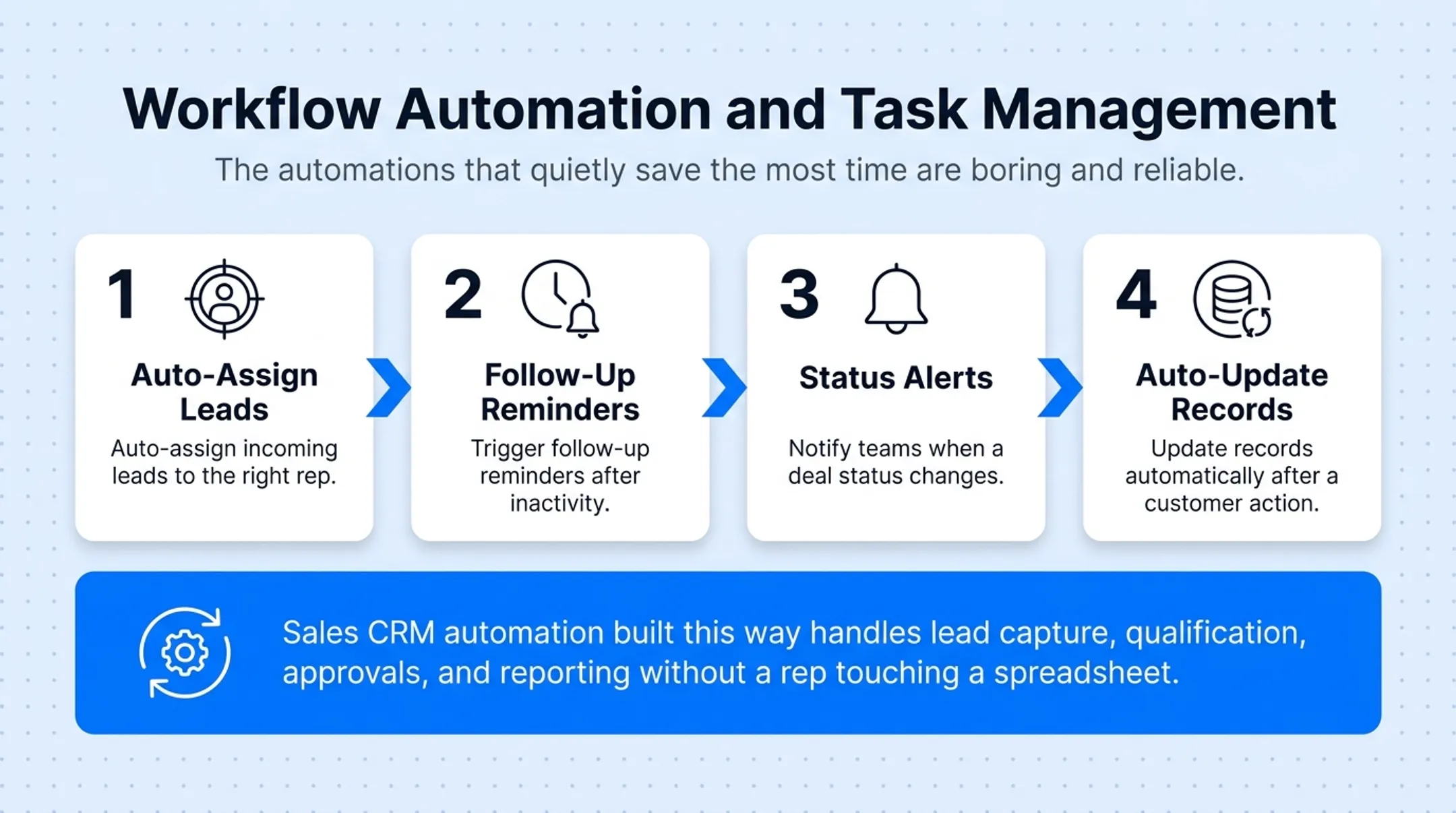 Sales CRM workflow automation cycle from lead capture to reporting