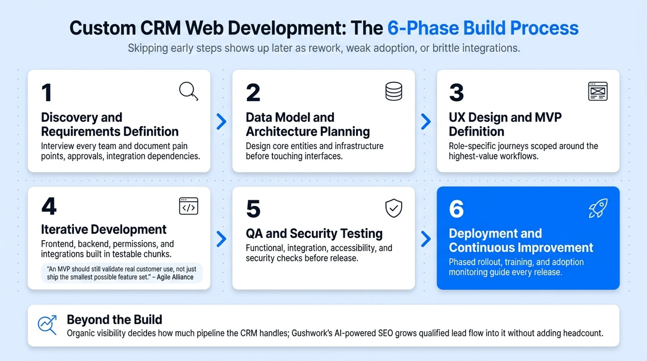 Six-phase custom CRM web development process from discovery to deployment