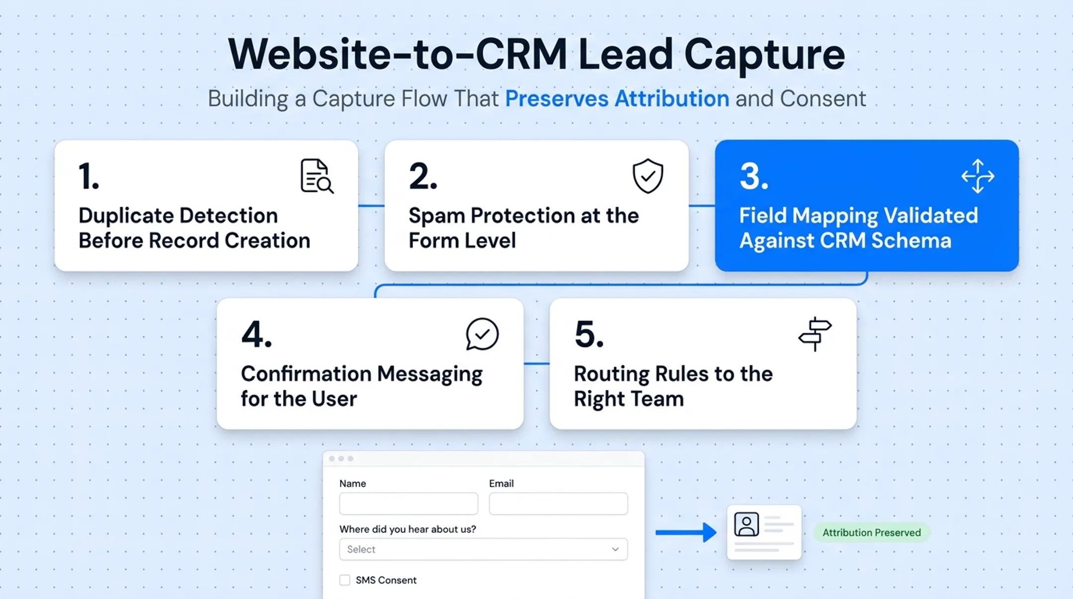 Five-step website-to-CRM lead capture process flow diagram