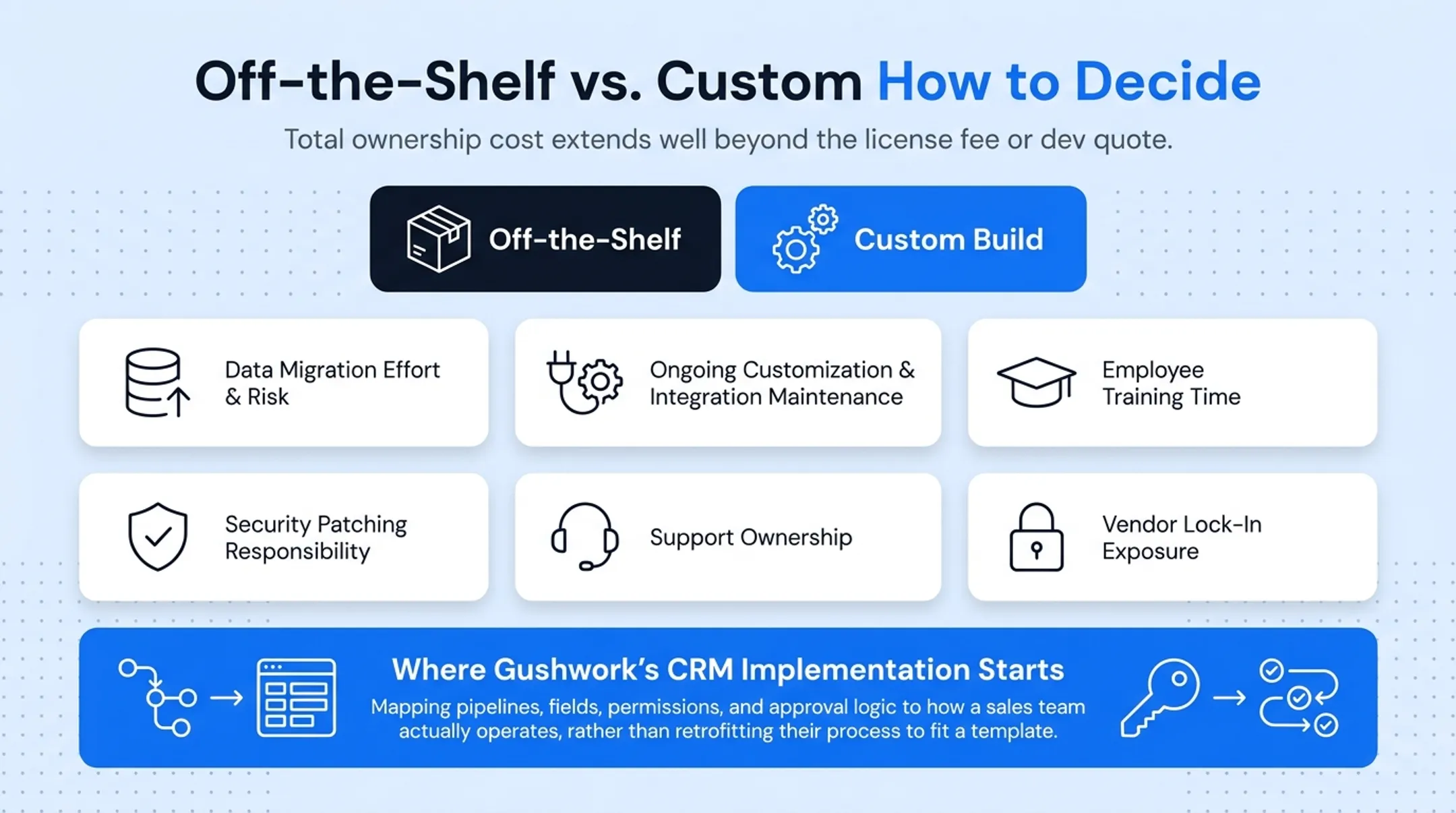 Off-the-shelf versus customized versus fully custom CRM comparison chart
