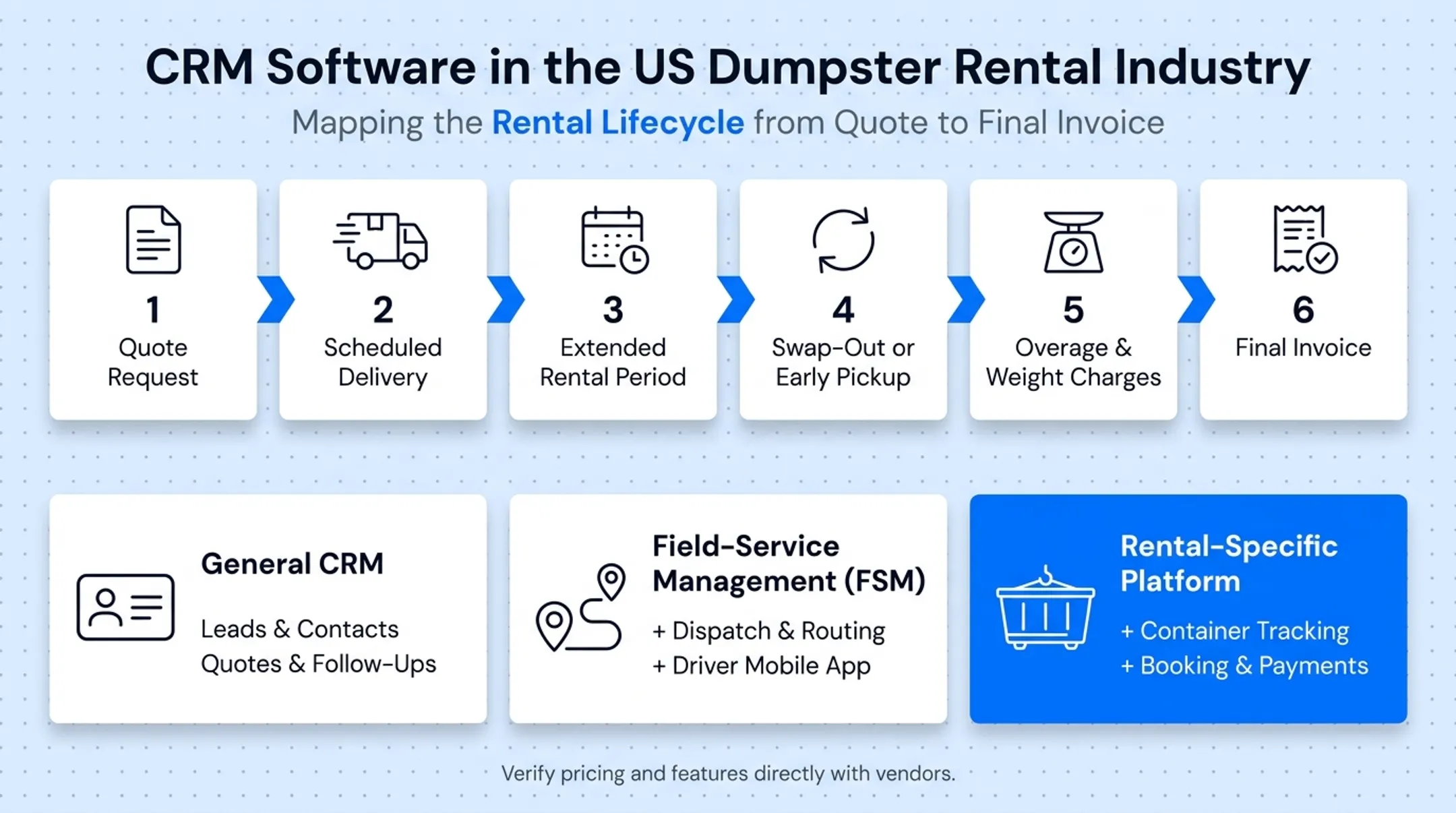 Comparison of general CRM versus field service versus rental-specific platforms