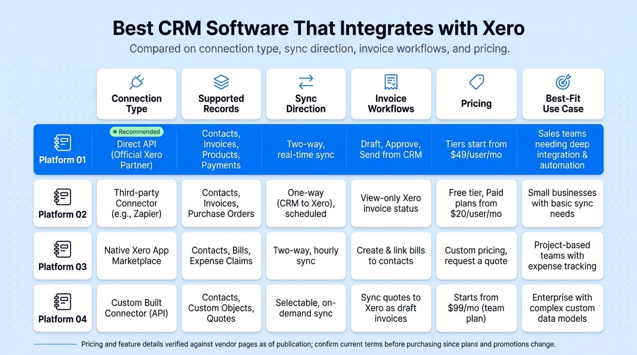 Five CRM platforms compared by Xero connection type and pricing