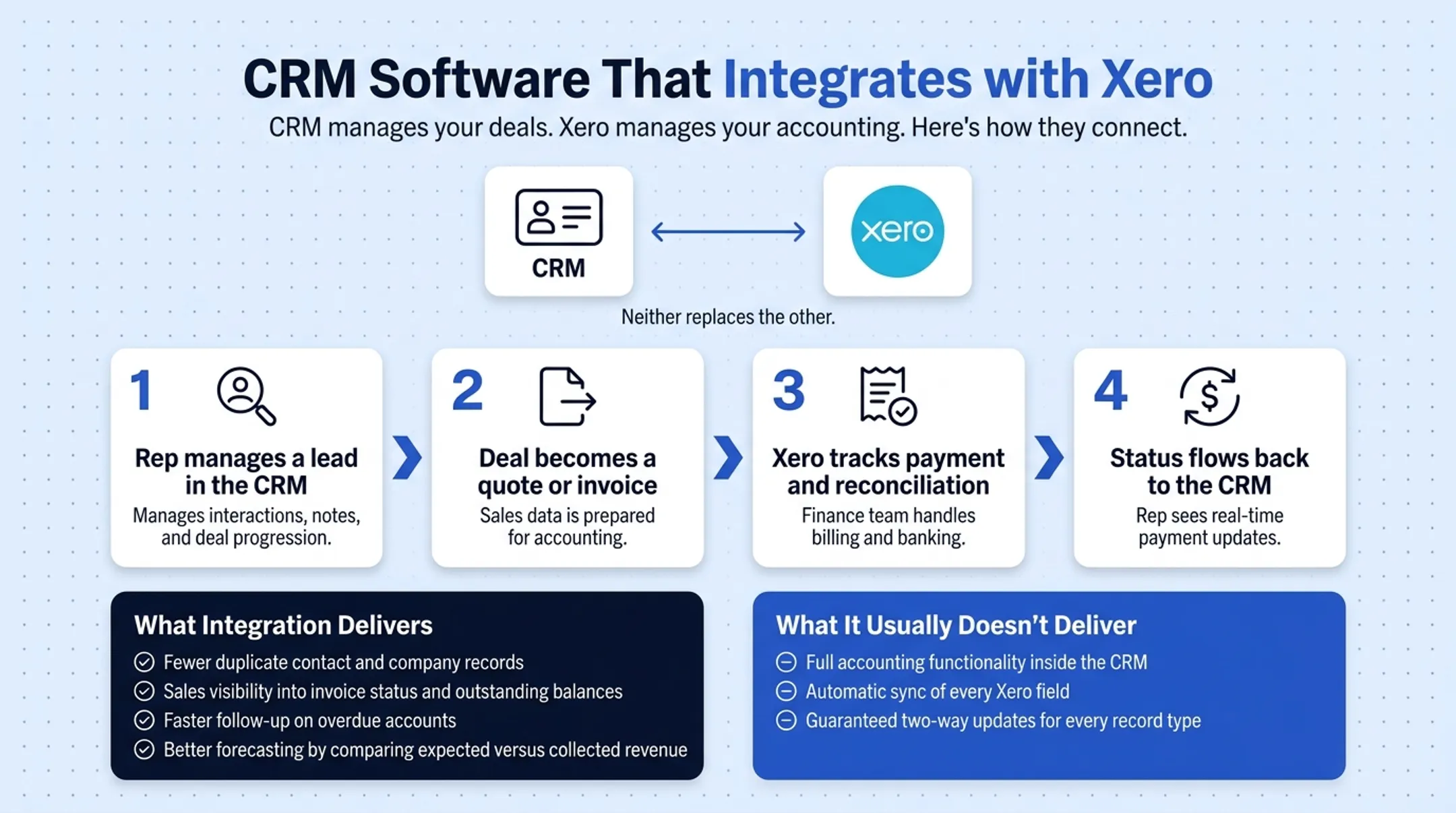 CRM to Xero data sync workflow from lead to payment