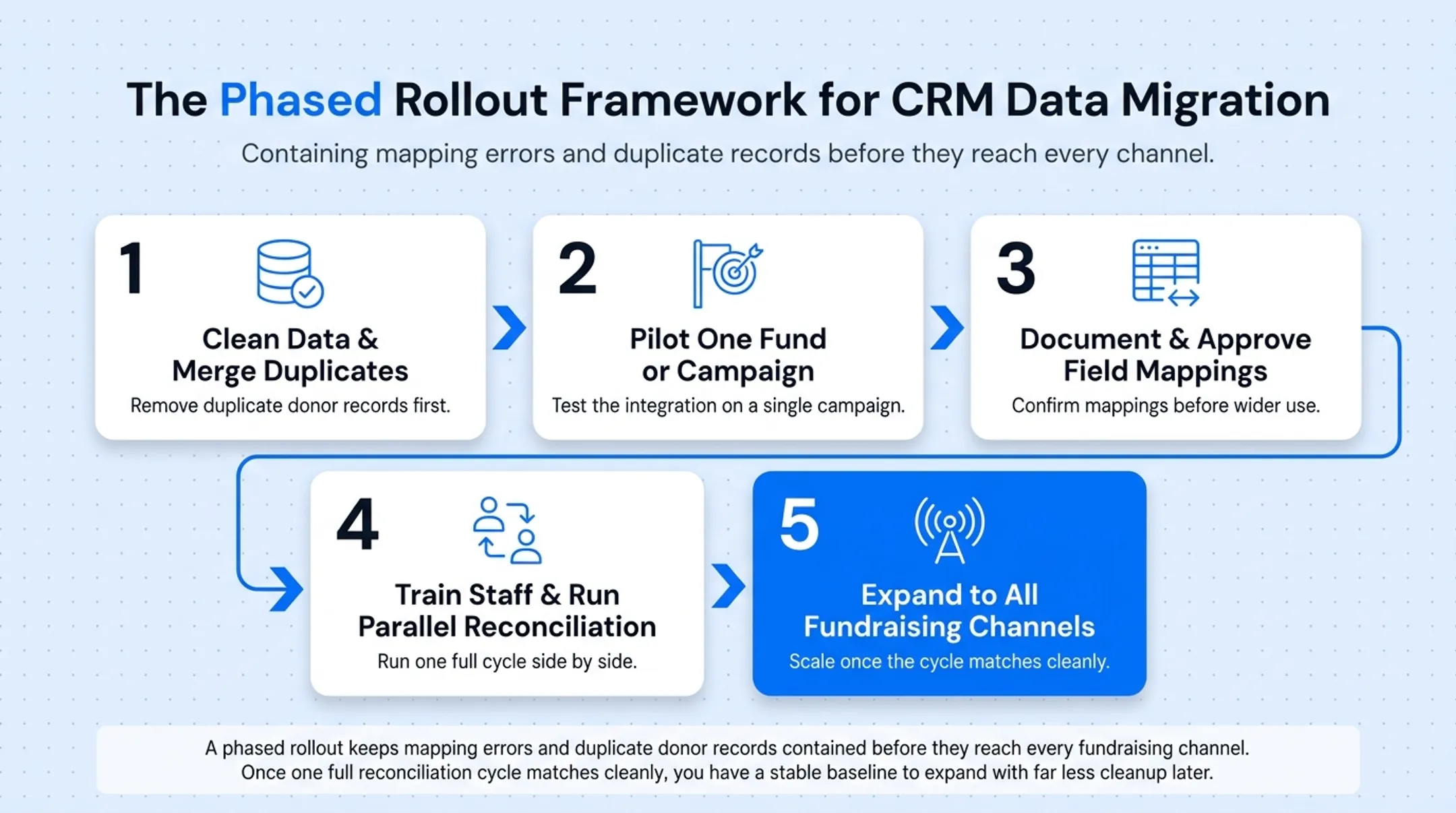 Five-step phased rollout process for nonprofit CRM implementation
