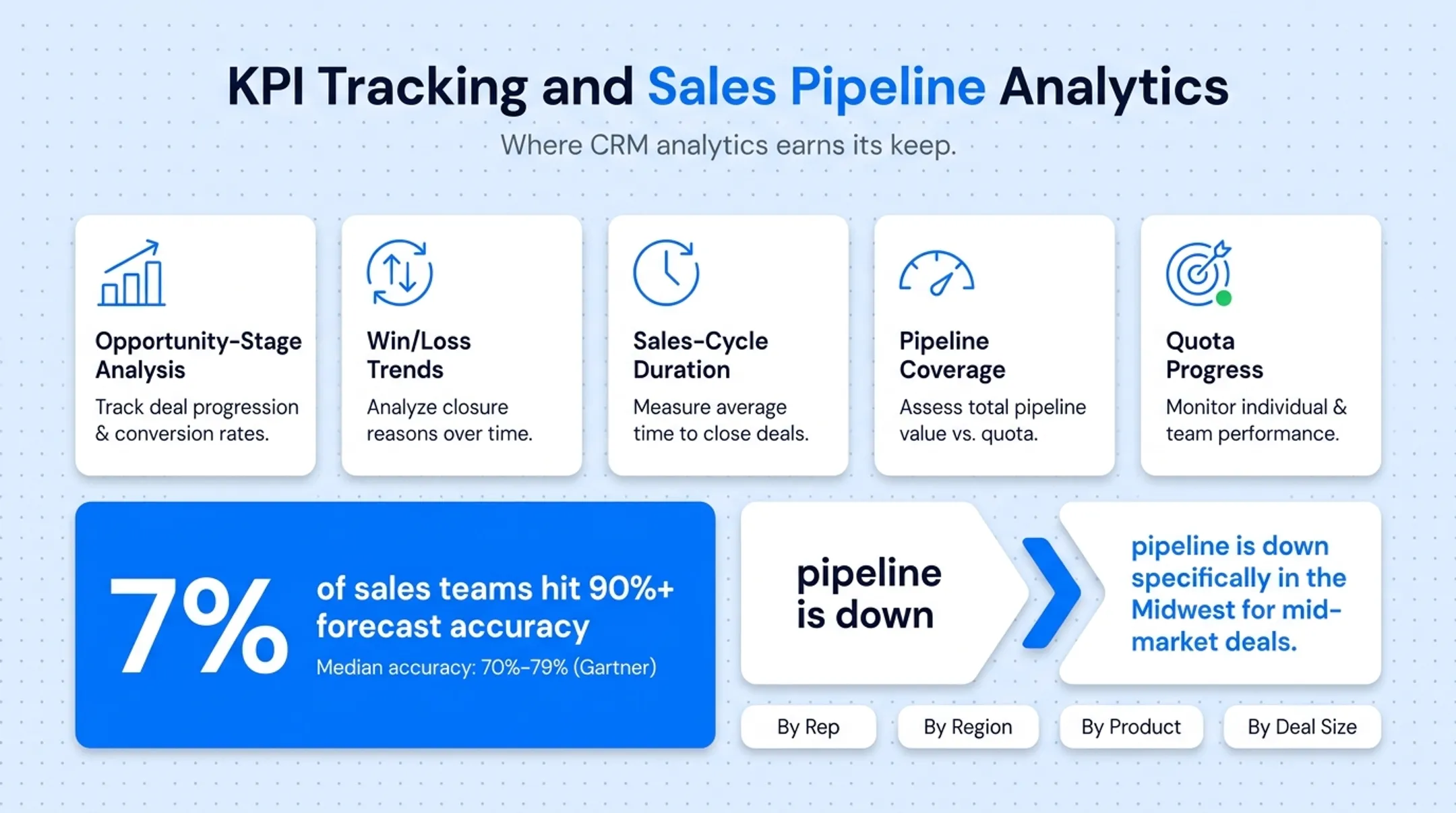 Sales pipeline analytics dashboard segmented by region and deal size