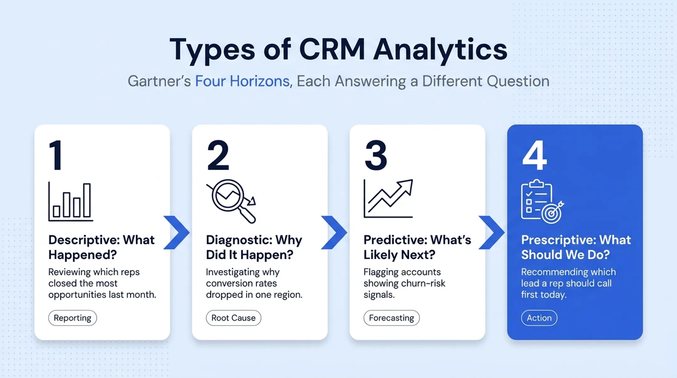Four types of CRM analytics from descriptive to prescriptive