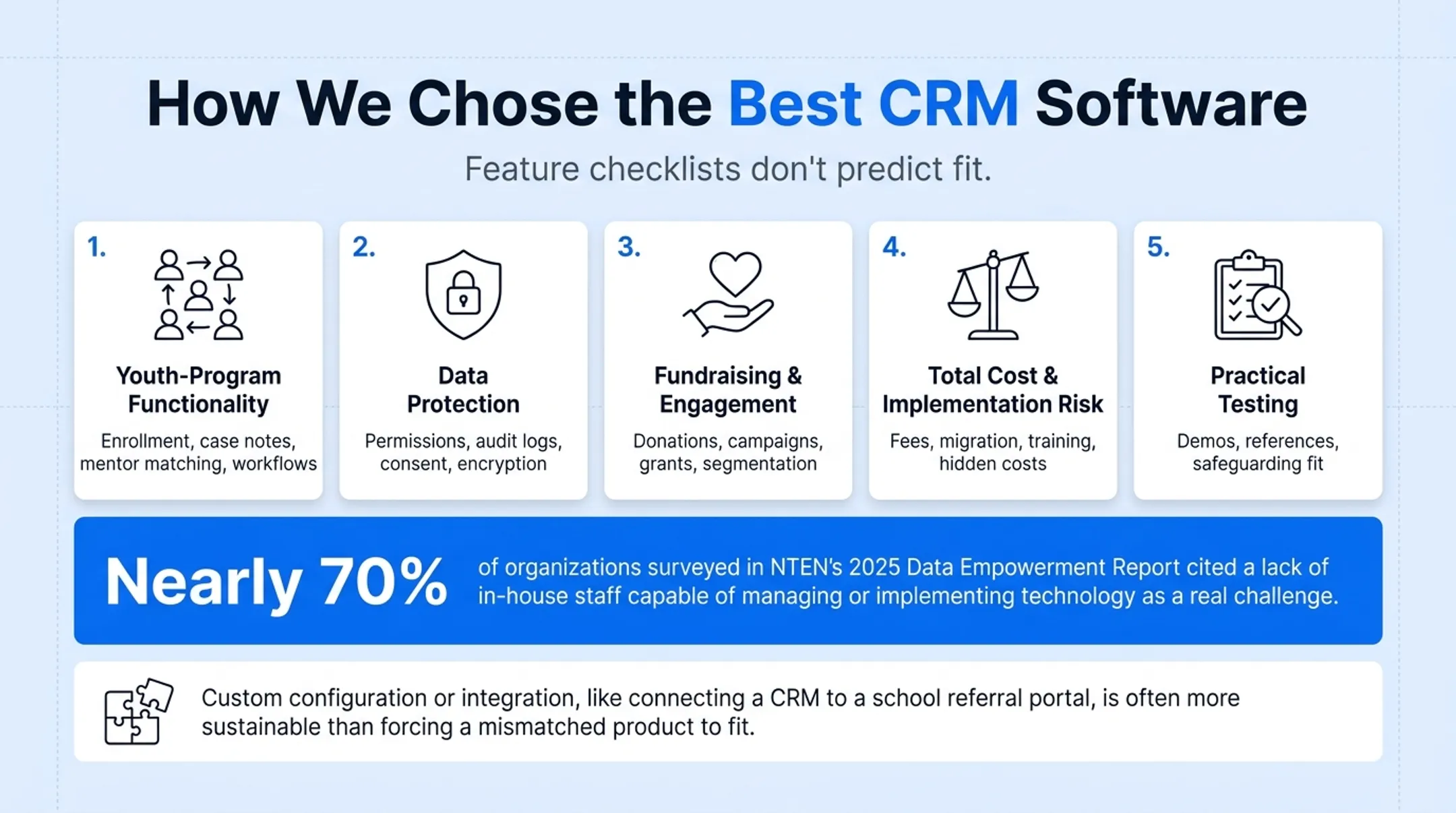 Nonprofit technology implementation checklist covering staff capacity and cost factors