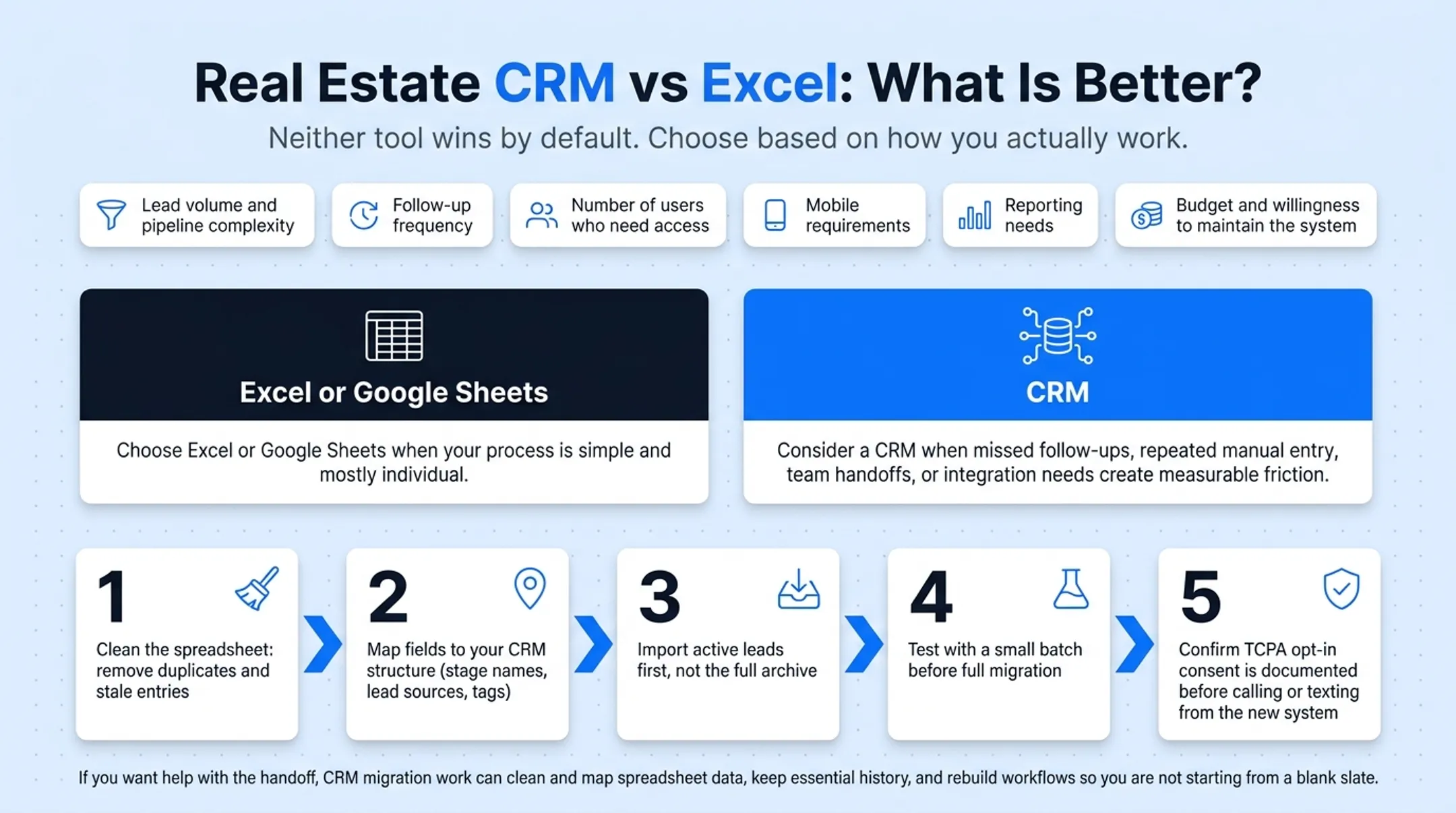 5-step migration path from spreadsheet to real estate CRM system