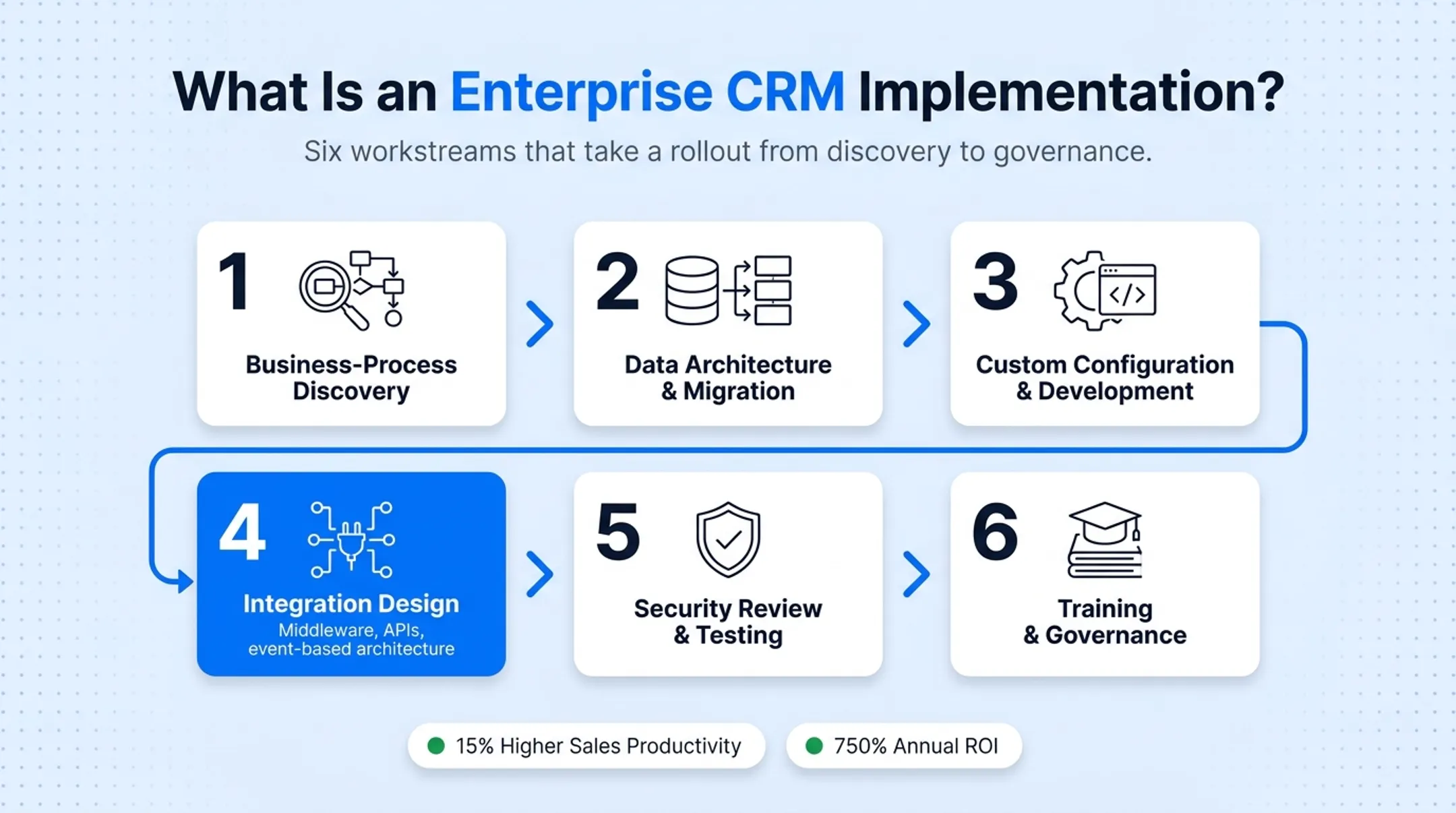 Six-stage enterprise CRM implementation workstream from discovery to governance