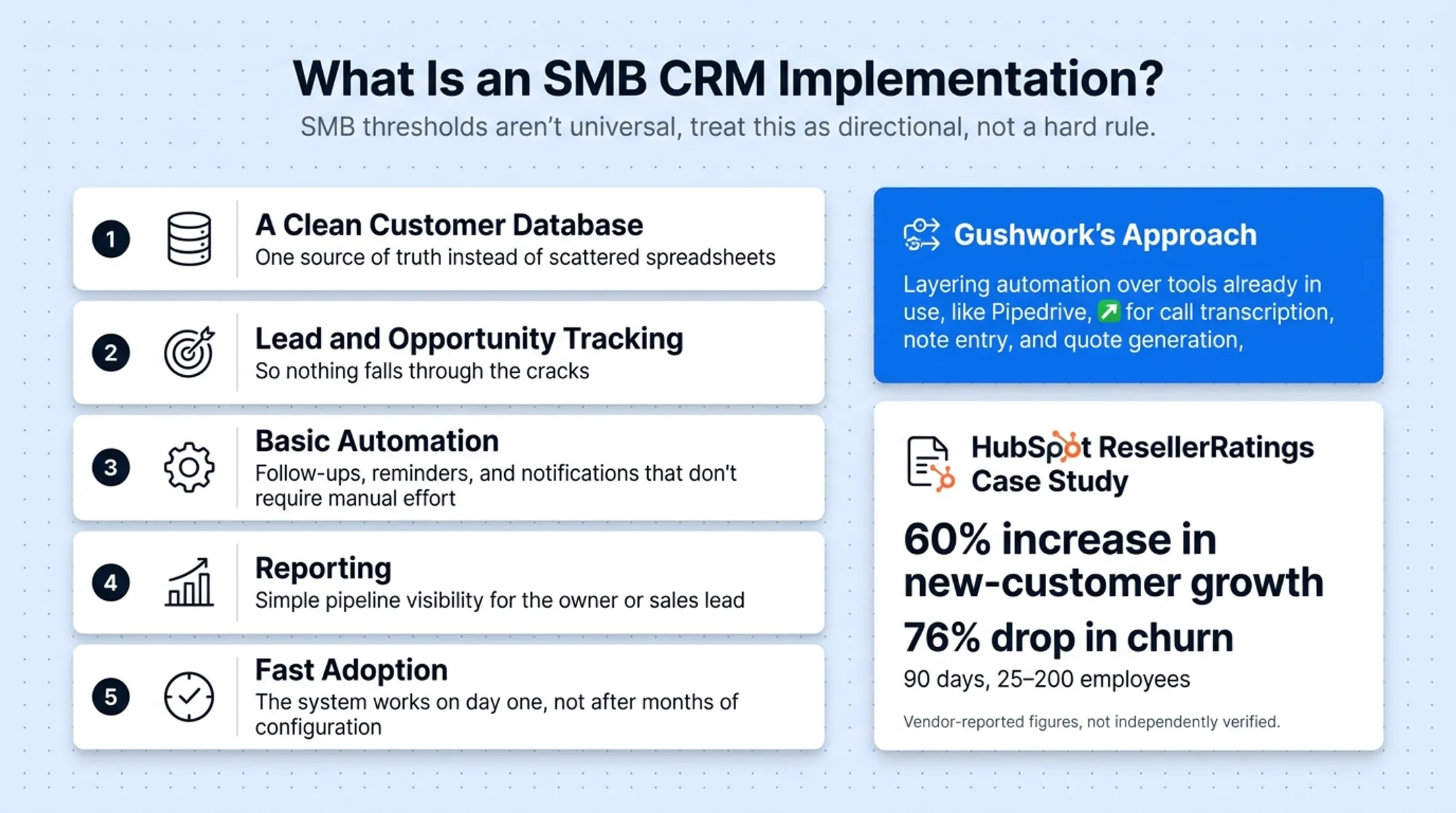 Gushwork CRM automation layering call transcription and quote generation tools